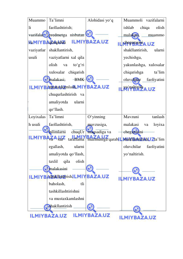  
 
Muammo
li 
vazifalar 
va 
vaziyatlar 
usuli 
Ta’limni 
faollashtirish; 
predmetga nisbatan 
qiziqishni 
shakllantirish, 
vaziyatlarni xal qila 
olish 
va 
to‘g‘ri 
xulosalar chiqarish 
malakasi; 
BMK 
mustaxkamlash, 
chuqurlashtirish va 
amaliyotda 
ularni 
qo‘llash.  
Alohidasi yo‘q 
Muammoli vazifalarni 
ishlab 
chiqa 
olish 
malakasi, 
muammo 
chegarasini 
shakllantirish, 
ularni 
yechishga, 
yakunlashga, xulosalar 
chiqarishga 
ta’lim 
oluvchilar 
faoliyatini 
yo‘naltirish  
Loyixalas
h usuli 
Ta’limni 
faollashtirish, 
bilimlarni 
chuqUr 
va 
xar 
taraflama 
egallash, 
ularni 
amaliyotda qo‘llash, 
taxlil 
qila 
olish 
malakasini 
shakllantirish, 
baholash, 
tli 
tashkillashtirishni 
va mustaxkamlashni 
shakllantirish  
O‘yinning 
mavzusiga, 
maqsadiga va 
mazmuniga qarab. 
Mavzuni 
tanlash 
malakasi 
va 
loyixa 
chegarasini 
shakllarntirish, 
ta’lim 
oluvchilar 
faoliyatini 
yo‘naltirish.  
 
 
 
 
