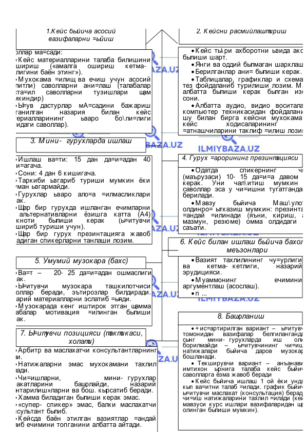  
 
 
 
1.К ейс быйича асосий  
вазифаларни =ыйиш 
Саволлар ма=сади: 
 К ейс материалларини талаба билишини 
текшириш 
(«амалга 
ошириш 
кетма-
кетлигини баён этинг»). 
 М ухокама =илищ ва ечиш учун асосий 
(калитли) саволларни ани=лаш (талабалар 
муста=ил 
саволларни 
тузишлари 
щам 
мумкиндир) 
 Ы=ув дастурлар мА=садини баж ариш 
(ырганилган 
назария 
билан 
кейс 
материалларининг 
ызаро 
бо\ ли=лиги 
ща=идаги саволлар). 
 К ейс ты\ ри ахборотни ызида акс 
былиши шарт. 
 Янги ва оддий былмаган шархлаш. 
 Берилганлар ани= былиши керак. 
 Таблицалар, графиклар и схемал
тез фойдаланиб турилиши лозим. М а
албатта былиши керак былган изох
сони. 
 Албатта аудио, видио воситалар
компьютер техникасидан фойдаланиш
шу билан бирга кейсни мухокама 
кейс 
ходисаларининг 
=атнашчиларини таклиф =илиш лозим
2. К ейсни расмийлаштириш  
 
3. М ини- гурухларда ишлаш  
 Ишлаш ва=ти: 15 дан да=и=адан 40 
да=и=агача. 
 Сони: 4 дан 6 кишигача. 
 Таркиби ызгариб туриши мумкин ёки 
умуман ызгармайди.  
 Гурухлар ызаро ало=а =илмасликлари 
керак. 
 Щар бир гурухда ишланган ечимларни 
ва альтернативларни ёзишга катта (А4) 
блакноти 
былиши 
керак 
(ы=итувчи 
текшириб туриши учун). 
 Щар бир гурух презинтацияга ж авоб 
берадиган спикерларни танлаши лозим. 
 Одатда 
спикернинг 
чи
(маърузаси) 10- 15 да=и=а давом э
керак. 
Уни 
чал\ итиш 
мумкин 
саволлар эса у чи=ишни тугатгандан
берилади.   
 М авзу 
быйича 
Маш\ улотл
олдинро= ытказиш мумкин: презинтац
=андай =илинади (яъни, кириш, а
мазмун, резюме) омма олдидаги ч
саъати. 
4. Гурух =арорининг презинтацияси  
5. Умумий музокара (бахс)  
 Ва=т –   20- 25 да=и=адан ошмаслиги 
керак. 
 Ы=итувчи 
музокара 
ташкилотчиси 
саволлар 
беради, 
эътирозлар 
билдиради. 
назарий материалларни эслатиб =ыяди.   
 М узокарада кенг иштирок этган щамма 
талабалар 
мотивация 
=илинган 
былиши 
керак.  
 Вазият тахлилининг чу=урлиги 
ва 
кетма- кетлиги, 
назарий 
эрудицияси. 
 М уаммонинг 
ечимини 
аргументлаш (асослаш). 
 n ... 
6. К ейс билан ишлаш быйича бахола
меъзонлари 
7. Ы=итувчи позицияси (тактикаси, 
холати) 
8. Бащоланиш  
 Арбитр ва маслахатчи консультантларнинг 
роли. 
 Натиж аларни эмас мухокамани тахлил 
=илади. 
 Чи=ишларни, 
мини- гурухлар 
харакатларини 
бащолайди, 
назарий 
«тынтарилиш»ларни ва бош. кырсатиб беради.  
 Хамма биладиган былиши керак эмас.  
 «супер- спикер» эмас, балки маслахатчи 
консультант былиб. 
 К ейсда баён этилган вазиятлар =андай 
=илиб ечимини топганини албатта айтади. 
 + ис=артирилган вариант –  ы=итувчи
томонидан 
вазифалар 
белгилангандан
сынг 
мини- гурухларда 
иш 
олиб
борилмайди 
–  
ы=итувчининг 
чи=иши
натиж алари 
быйича 
даров 
музокара
бошланади. 
  Текширувчи вариант –  анъанавий
имтихон 
ырнига 
талаба 
кейс 
быйича
саволларга ёзма жавоб беради 
 К ейс быйича ишлаш 1 ой ёки ундан
кып ва=итни талаб =илади. график быйича
ы=итувчи маслахат (консультация) беради
чи=иш натижаларини тахлил =илади (кейс
мавзуси курс ишлари вазифаларидан щам
олинган былиши мумкин).  
