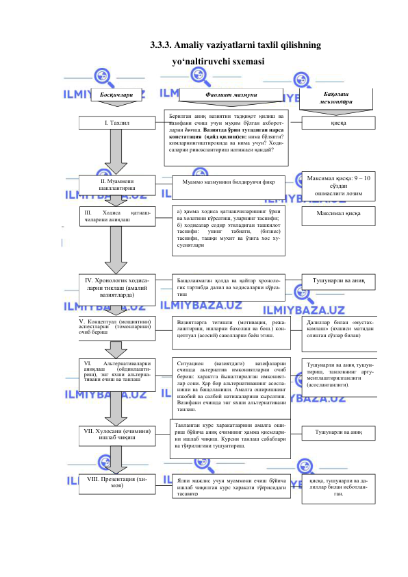  
 
3.3.3. Amaliy vaziyatlarni taxlil qilishning  
yo‘naltiruvchi sxemasi 
 
 
Босқичлари 
Фаолият мазмуни 
Баҳолаш  
меъзонлари 
I. Тахлил  
Берилган аниқ вазиятни тадқиқот қилиш ва 
вазифани ечиш учун муҳим бўлган ахборот-
ларни йиғиш. Вазиятда ўрин тутадиган нарса 
констатация  (қайд қилиш)си: нима бўляпти? 
кимларнингиштирокида ва нима учун? Ходи-
саларни ривожлантириш натижаси қандай?  
қисқа 
II. Муаммони  
шакллантириш 
Муаммо мазмунини билдирувчи фикр 
Максимал қисқа: 9 – 10 
сўздан  
ошмаслиги лозим 
III. 
Ходиса 
қатнаш-
чиларини аниқлаш  
Максимал қисқа  
 
а) ҳамма ходиса қатнашчиларининг ўрни 
ва холатини кўрсатиш, уларнинг таснифи; 
б) ходисалар содир этиладиган ташкилот 
таснифи: 
унинг 
табиати, 
(бизнес) 
таснифи, ташқи мухит ва ўзига хос ху-
сусиятлари 
 
IV. Хронологик ходиса-
ларни тиклаш (амалий 
вазиятларда) 
V. Концептуал (мощиятини) 
аспектларни 
(томонларини) 
очиб бериш  
Тушунарли ва аниқ 
Бащоланмаган ҳолда ва қайтар хроноло-
гик тартибда далил ва ходисаларни кўрса-
тиш  
Вазиятларга тегишли (мотивация, режа-
лаштириш, ишларни бахолаш ва бош.) кон-
цептуал (асосий) саволларни баён этиш. 
Далиллар билан «мустах-
камлаш» (яхшиси матндан 
олинган сўзлар билан) 
VI. 
Альтернативаларни 
аниқлаш 
(ойдинлашти-
риш), энг яхши альтерна-
тивани ечиш ва танлаш 
Ситуацион 
(вазиятдаги) 
вазифаларни 
ечишда аьтернатив имкониятларни очиб 
бериш: характга йыналтирилган имконият-
лар сони. Ҳар бир альтернативанинг асосла-
ниши ва бащоланиши. Амалга оширишнинг 
ижобий ва салбий натижаларини кырсатиш.  
Вазифани ечишда энг яхши альтернативани 
танлаш. 
Тушунарли ва аниқ тушун-
тириш, танловнинг аргу-
ментлаштирилганлиги 
(асосланганлиги). 
VII. Хулосани (ечимини) 
ишлаб чиқиш 
Танланган курс харакатларини амалга оши-
риш бўйича аниқ ечимнинг ҳамма қисмлари-
ни ишлаб чиқиш. Курсни танлаш сабаблари 
ва тўғрилигини тушунтириш. 
Тушунарли ва аниқ 
 
VIII. Презентация (хи-
моя) 
Ялпи мажлис учун муаммони ечиш бўйича 
ишлаб чиқилган курс харакати тўғрисидаги 
тасаввур 
қисқа, тушунарли ва да-
лиллар билан исботлан-
ган. 
 
 
