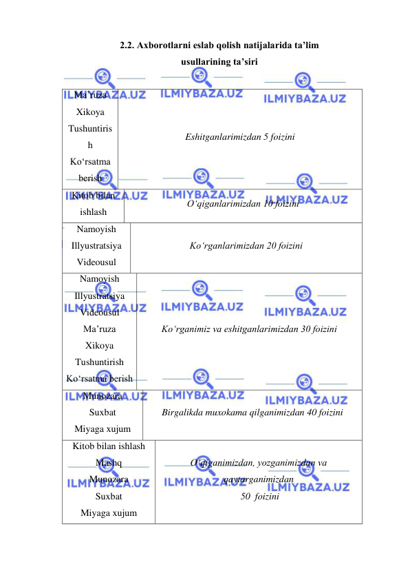  
 
2.2. Axborotlarni eslab qolish natijalarida ta’lim  
usullarining ta’siri  
 
Ma’ruza 
Xikoya 
Tushuntiris
h 
Ko‘rsatma 
berish 
Eshitganlarimizdan 5 foizini 
Kitob bilan 
ishlash 
O‘qiganlarimizdan 10 foizini  
Namoyish 
Illyustratsiya 
Videousul 
Ko‘rganlarimizdan 20 foizini  
Namoyish 
Illyustratsiya 
Videousul 
Ma’ruza 
Xikoya 
Tushuntirish 
Ko‘rsatma berish 
Ko‘rganimiz va eshitganlarimizdan 30 foizini  
Munozara 
Suxbat 
Miyaga xujum 
Birgalikda muxokama qilganimizdan 40 foizini  
Kitob bilan ishlash 
Mashq  
Munozara 
Suxbat 
Miyaga xujum 
O‘qiganimizdan, yozganimizdan va 
qaytarganimizdan 
 50  foizini 
