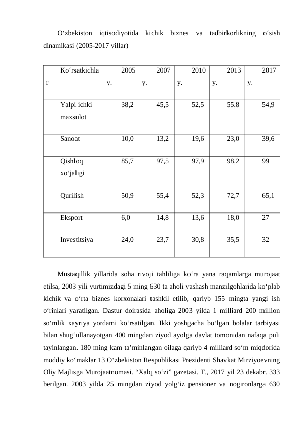O‘zbekiston  iqtisodiyotida  kichik  biznes  va  tadbirkorlikning  o‘sish
dinamikasi (2005-2017 yillar) 
Ko‘rsatkichla
r
2005
y.
2007
y.
2010
y.
2013
y.
2017
y.
Yalpi ichki
maxsulot
38,2 
45,5
52,5
55,8
54,9
Sanoat
10,0
13,2
19,6
23,0
39,6
Qishloq
xo‘jaligi
85,7 
97,5
97,9
98,2
99
Qurilish
50,9 
55,4 
52,3 
72,7 
65,1
Eksport
6,0
14,8
13,6
18,0
27
Investitsiya
24,0
23,7
30,8
35,5
32
Mustaqillik yillarida soha rivoji tahliliga ko‘ra yana raqamlarga murojaat
etilsa, 2003 yili yurtimizdagi 5 ming 630 ta aholi yashash manzilgohlarida ko‘plab
kichik va o‘rta biznes korxonalari tashkil etilib, qariyb 155 mingta yangi ish
o‘rinlari yaratilgan. Dastur doirasida aholiga 2003 yilda 1 milliard 200 million
so‘mlik xayriya yordami ko‘rsatilgan. Ikki yoshgacha bo‘lgan bolalar tarbiyasi
bilan shug‘ullanayotgan 400 mingdan ziyod ayolga davlat tomonidan nafaqa puli
tayinlangan. 180 ming kam ta’minlangan oilaga qariyb 4 milliard so‘m miqdorida
moddiy ko‘maklar 13 O‘zbekiston Respublikasi Prezidenti Shavkat Mirziyoevning
Oliy Majlisga Murojaatnomasi. “Xalq so‘zi” gazetasi. T., 2017 yil 23 dekabr. 333
berilgan. 2003 yilda 25 mingdan ziyod yolg‘iz pensioner va nogironlarga 630
