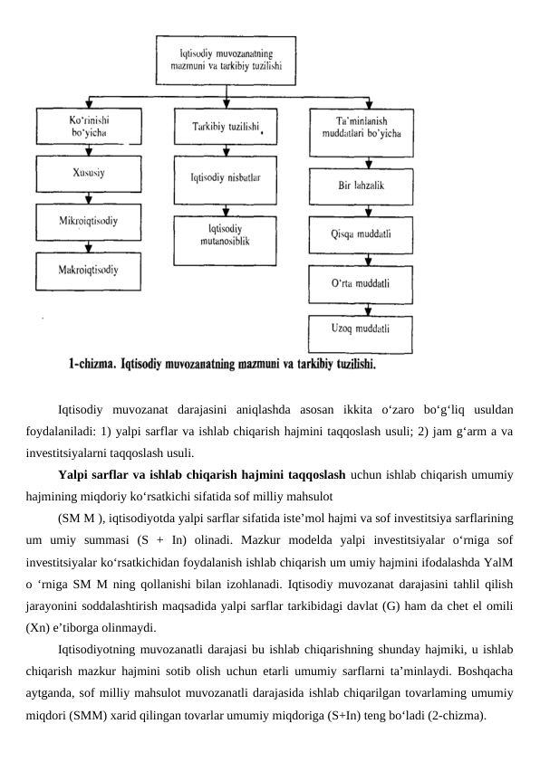 Iqtisodiy  muvozanat  darajasini  aniqlashda  asosan  ikkita  o‘zaro  bo‘g‘liq  usuldan
foydalaniladi: 1) yalpi sarflar va ishlab chiqarish hajmini taqqoslash usuli; 2) jam g‘arm a va
investitsiyalarni taqqoslash usuli.
Yalpi sarflar va ishlab chiqarish hajmini taqqoslash uchun ishlab chiqarish umumiy
hajmining miqdoriy ko‘rsatkichi sifatida sof milliy mahsulot
(SM M ), iqtisodiyotda yalpi sarflar sifatida iste’mol hajmi va sof investitsiya sarflarining
um  umiy  summasi  (S  +  In)  olinadi.  Mazkur  modelda  yalpi  investitsiyalar  o‘rniga  sof
investitsiyalar ko‘rsatkichidan foydalanish ishlab chiqarish um umiy hajmini ifodalashda YalM
o ‘rniga SM M ning qollanishi bilan izohlanadi. Iqtisodiy muvozanat darajasini tahlil qilish
jarayonini soddalashtirish maqsadida yalpi sarflar tarkibidagi davlat (G) ham da chet el omili
(Xn) e’tiborga olinmaydi.
Iqtisodiyotning muvozanatli darajasi bu ishlab chiqarishning shunday hajmiki, u ishlab
chiqarish mazkur hajmini sotib olish uchun etarli umumiy sarflarni ta’minlaydi. Boshqacha
aytganda, sof milliy mahsulot muvozanatli darajasida ishlab chiqarilgan tovarlaming umumiy
miqdori (SMM) xarid qilingan tovarlar umumiy miqdoriga (S+In) teng bo‘ladi (2-chizma).
