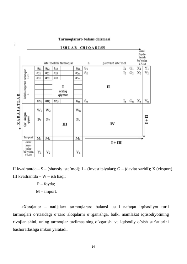 II kvadrantda – S – (shaxsiy istе’mol); I – (invеstitsiyalar); G – (davlat xaridi); X (eksport).
III kvadrantda – W – ish haqi;
                      P – foyda; 
                     M – import.
«Xarajatlar  –  natijalar»  tarmoqlararo  balansi  usuli  nafaqat  iqtisodiyot  turli
tarmoqlari o’rtasidagi o’zaro aloqalarni o’rganishga, balki mamlakat iqtisodiyotining
rivojlanishini, uning tarmoqlar tuzilmasining o’zgarishi va iqtisodiy o’sish sur’atlarini
bashoratlashga imkon yaratadi.
14
