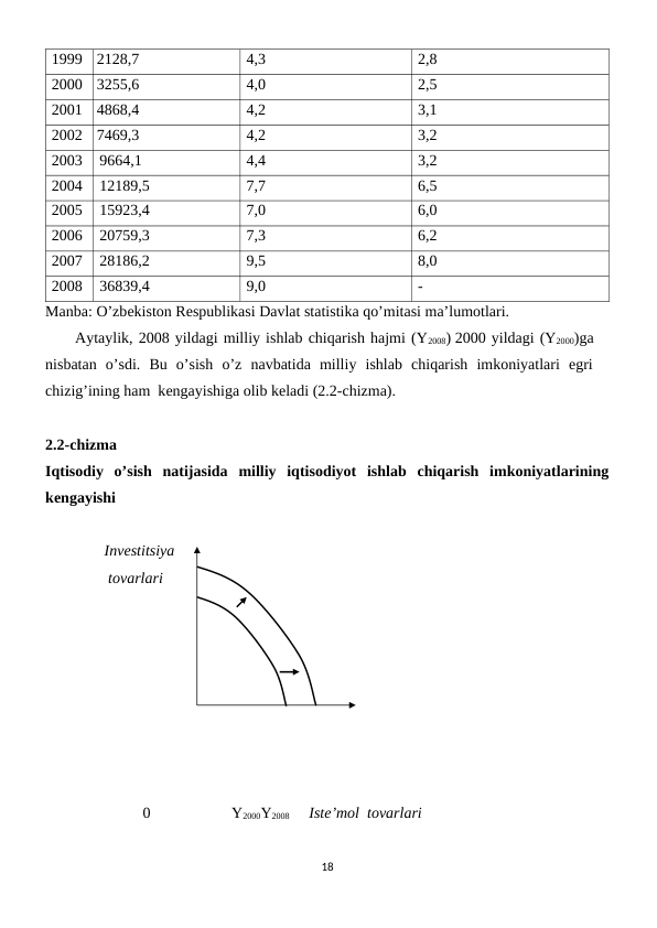 1999
2128,7
4,3
2,8
2000
3255,6
4,0
2,5
2001
4868,4
4,2
3,1
2002
7469,3
4,2
3,2
2003
9664,1
4,4
3,2
2004
12189,5
7,7
6,5
2005
15923,4
7,0
6,0
2006
20759,3
7,3
6,2
2007
28186,2
9,5
8,0
2008
36839,4
9,0
-
Manba: O’zbеkiston Rеspublikasi Davlat statistika qo’mitasi ma’lumotlari.
Aytaylik, 2008 yildagi milliy ishlab chiqarish hajmi (Y2008) 2000 yildagi (Y2000)ga
nisbatan  o’sdi.  Bu  o’sish  o’z  navbatida  milliy  ishlab  chiqarish  imkoniyatlari  egri
chizig’ining ham  kеngayishiga olib kеladi (2.2-chizma). 
2.2-chizma 
Iqtisodiy  o’sish  natijasida  milliy  iqtisodiyot  ishlab  chiqarish  imkoniyatlarining
kеngayishi
     Invеstitsiya 
      tovarlari
                  
               0                     Y2000Y2008     Istе’mol  tovarlari
18

