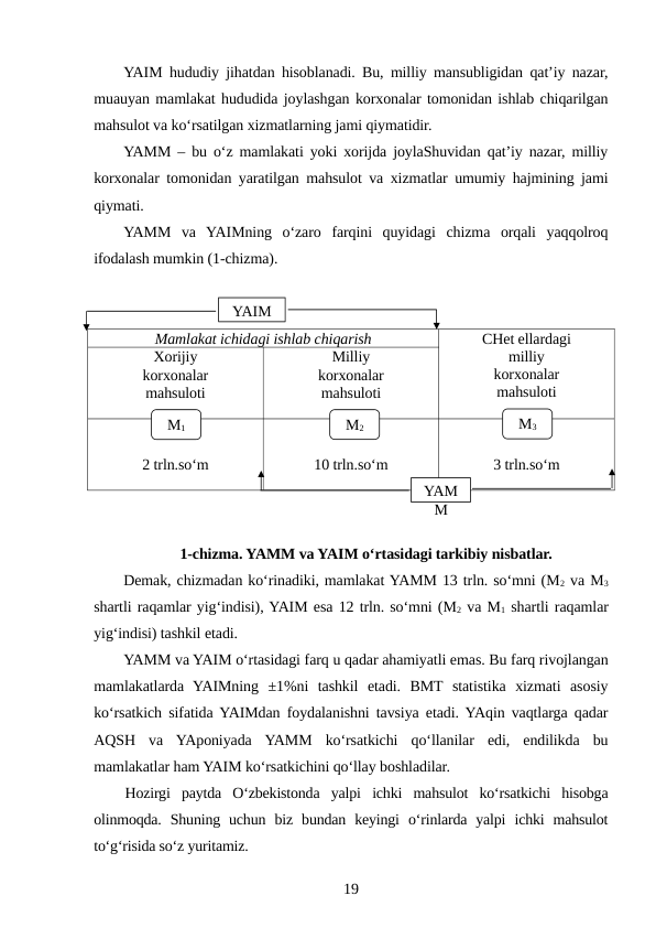 YAIM hududiy jihatdan hisoblanadi. Bu, milliy mansubligidan qat’iy nazar,
muauyan mamlakat hududida joylashgan korxonalar tomonidan ishlab chiqarilgan
mahsulot va ko‘rsatilgan xizmatlarning jami qiymatidir.
YAMM – bu o‘z mamlakati yoki xorijda joylaShuvidan qat’iy nazar, milliy
korxonalar tomonidan yaratilgan mahsulot va xizmatlar umumiy hajmining jami
qiymati.
YAMM  va  YAIMning  o‘zaro  farqini  quyidagi  chizma  orqali  yaqqolroq
ifodalash mumkin (1-chizma).
Mamlakat ichidagi ishlab chiqarish
CHet ellardagi
milliy 
korxonalar 
mahsuloti
Xorijiy 
korxonalar 
mahsuloti
Milliy 
korxonalar 
mahsuloti
2 trln.so‘m
10 trln.so‘m
3 trln.so‘m
1-chizma. YAMM va YAIM o‘rtasidagi tarkibiy nisbatlar.
Demak, chizmadan ko‘rinadiki, mamlakat YAMM 13 trln. so‘mni (M2 va M3
shartli raqamlar yig‘indisi), YAIM esa 12 trln. so‘mni (M2 va M1 shartli raqamlar
yig‘indisi) tashkil etadi.
YAMM va YAIM o‘rtasidagi farq u qadar ahamiyatli emas. Bu farq rivojlangan
mamlakatlarda  YAIMning  ±1%ni  tashkil  etadi.  BMT  statistika  xizmati  asosiy
ko‘rsatkich sifatida YAIMdan foydalanishni tavsiya etadi. YAqin vaqtlarga qadar
AQSH  va  YAponiyada  YAMM  ko‘rsatkichi  qo‘llanilar  edi,  endilikda  bu
mamlakatlar ham YAIM ko‘rsatkichini qo‘llay boshladilar.
Hozirgi  paytda  O‘zbekistonda  yalpi  ichki  mahsulot  ko‘rsatkichi  hisobga
olinmoqda.  Shuning  uchun  biz  bundan  keyingi  o‘rinlarda  yalpi  ichki  mahsulot
to‘g‘risida so‘z yuritamiz.
19
М1
М3
М2
YAIM
YAM
M
