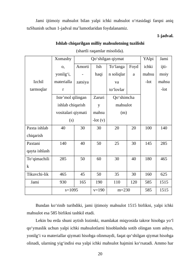 Jami ijtimoiy mahsulot bilan yalpi ichki mahsulot o‘rtasidagi farqni aniq
tuShunish uchun 1-jadval ma’lumotlaridan foydalanamiz. 
1-jadval.
Ishlab chiqarilgan milliy mahsulotning tuzilishi
(shartli raqamlar misolida).
Izchil
tarmoqlar
Xomashy
o,
yonilg‘i,
materialla
r
Qo‘shilgan qiymat
YAlpi
ichki 
mahsu
-lot
Jami
ijti-
moiy
mahsu
-lot
Amorti
-
zatsiya
Ish
haqi
To‘langa
n soliqlar
va
to‘lovlar
Foyd
a
Iste’mol qilingan
ishlab chiqarish
vositalari qiymati
(s)
Zaruri
y
mahsu
-lot (v)
Qo‘shimcha
mahsulot 
(m)
Paxta ishlab 
chiqarish
40
30
30
20
20
100
140
Paxtani 
qayta ishlash
140
40
50
25
30
145
285
To‘qimachili
k
285
50
60
30
40
180
465
Tikuvchi-lik
465
45
50
35
30
160
625
Jami
930
165
190
110
120
585
1515
s=1095
v=190
m=230
585
1515
Bundan ko‘rinib turibdiki, jami ijtimoiy mahsulot 1515 birlikni, yalpi ichki
mahsulot esa 585 birlikni tashkil etadi.
Lekin bu erda shuni aytish lozimki, mamlakat miqyosida takror hisobga yo‘l
qo‘ymaslik uchun yalpi ichki mahsulotlarni hisoblashda sotib olingan xom ashyo,
yonilg‘i va materiallar qiymati hisobga olinmaydi, faqat qo‘shilgan qiymat hisobga
olinadi, ularning yig‘indisi esa yalpi ichki mahsulot hajmini ko‘rsatadi. Ammo har
20
