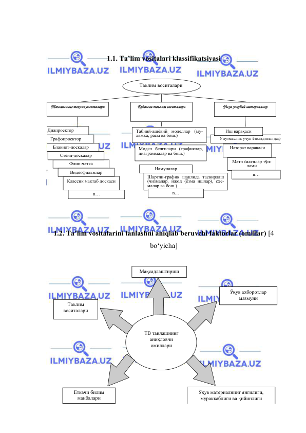  
 
 
 
1.1. Ta’lim vositalari klassifikatsiyasi  
 
  
Таълимнинг техник воситалари  
Таълим воситалари 
Ёрдамчи таълим воситалари 
Ўқув услубий материаллар 
 
Флип-чатка 
Стенд-доскалар 
Блакнот-доскалар 
Графопроектор 
Диапроектор 
Классик мактаб доскаси 
n… 
Видеофильмлар 
Шартли-график шаклида тасвирлаш 
(чизмалар, ижод (ёзма ишлар), схе-
малар ва бош.) 
Намуналар   
Табиий-ашёвий моделлар (му-
ляжка, расм ва бош.) 
Модел белгилари (графиклар, 
диаграммалар ва бош.) 
n… 
Матн /матнлар тўп-
лами 
Назорат варақаси  
Унутмаслик учун ёзиладиган дафтар  
Иш варақаси 
n… 
 
 
 
1.2. Ta’lim vositalarini tanlashni aniqlab beruvchi faktorlar (omillar) [4 
bo‘yicha] 
 
 
ТВ танлашнинг 
аниқловчи 
омиллари 
Таълим 
воситалари 
Ўқув ахборотлар 
мазмуни  
Мақсадлаштириш 
Ўқув материалнинг янгилиги, 
мураккаблиги ва қийинлиги 
Еткачи билим 
манбалари  
 
