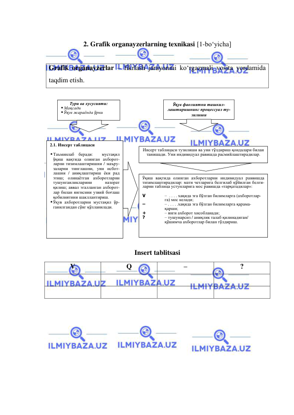  
 
 
2. Grafik organayzerlarning texnikasi [1-bo‘yicha] 
 
Grafik organayzerlar – fikrlash jarayonini ko‘rgazmali vosita yordamida 
taqdim etish. 
 
Ўқув фаолиятни ташкил-
лаштиришнинг процессуал ту-
зилиши  
 
Инсерт таблицаси тузилиши ва уни тўлдириш қоидалари билан 
танишади. Уни индивидуал равишда расмийлаштирадилар. 
Ўқиш вақтида олинган ахборотларни индивидуал раввишда 
тизимлаштирадилар: матн четларига белгилаб қўйилган белги-
ларни таблица устунларига мос равишда «тарқатадилар»:   
 
V 
–  . . . . хақида эга бўлган билимларга (ахборотлар-
га) мос келади;  
– 
– . . . . .хақида эга бўлган билимларга қарама-
қарши;  
+ 
– янги ахборот хисобланади; 
? 
– тушунарсиз / аниқлик талаб қилинадиган/ 
қўшимча ахборотлар билан тўлдириш. 
2.1. Инсерт таблицаси 
 
 Таъминлаб беради:  мустақил 
ўқиш вақтида олинган ахборот-
ларни тизимлаштиришни / маъру-
заларни тинглашни, уни исбот-
лашни / аниқлаштириш ёки рад 
этиш; олинаётган ахборотларни 
тушунганликларини 
назорат 
қилиш; аввал эгалланган ахборот-
лар билан янгисини узвий боғлаш 
қобилиятини шакллантириш. 
 Ўқув ахборотларни мустақил ўр-
ганилгандан сўнг қўлланилади.  
 
Тури ва хусусияти: 
 Мақсади 
 Ўқув жараёнда ўрни  
 
Insert tablitsasi 
V 
Q 
– 
? 
 
 
 
 
 
 
 
 
 
 
