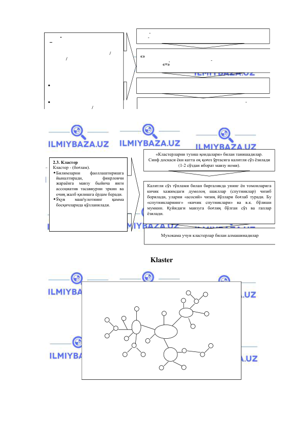  
 
 
-
 
-
 
 
-
 
«» 
, 
-
«=» 
 
-
 
 –  
/
/
 
 
 
 
/
 
 
 
 
 
«Кластерларни тузиш қоидалари» билан танишадилар. 
Синф доскаси ёки катта оқ қоғоз ўртасига калитли сўз ёзилади 
(1-2 сўздан иборат мавзу номи). 
 
Мухокама учун кластерлар билан алмашинадилар 
Калитли сўз тўплами билан биргаликда унинг ён томонларига 
кичик хажимдаги думолоқ шакллар (спутниклар) чизиб 
борилади, уларни «асосий» чизиқ йўллари боғлаб туради. Бу 
«спутникларнинг» «кичик спутниклари» ва в.к. бўлиши 
мумкин. Қуйидаги мавзуга боғлиқ бўлган сўз ва гаплар 
ёзилади.  
2.3. Кластер 
Кластер - (боғлам). 
 Билимларни 
фаоллаштиришга 
йыналтиради, 
фикрловчи 
жараёнга 
мавзу 
быйича 
янги 
ассоциатив тасаввурни эркин ва 
очиқ жалб қилишга ёрдам беради.  
 Ўқув 
маш\улотнинг 
ҳамма 
босқичларида қўлланилади.  
 
Klaster 
 
 
