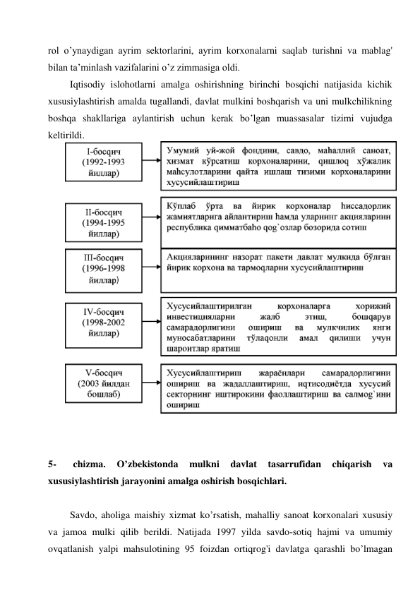 rol o’ynaydigan ayrim sektorlarini, ayrim korxonalarni saqlab turishni va mablag' 
bilan ta’minlash vazifalarini o’z zimmasiga oldi. 
Iqtisodiy islohotlarni amalga oshirishning birinchi bosqichi natijasida kichik 
xususiylashtirish amalda tugallandi, davlat mulkini boshqarish va uni mulkchilikning 
boshqa shakllariga aylantirish uchun kerak bo’lgan muassasalar tizimi vujudga 
keltirildi. 
 
5- 
chizma. 
O’zbekistonda 
mulkni 
davlat 
tasarrufidan 
chiqarish 
va 
xususiylashtirish jarayonini amalga oshirish bosqichlari. 
Savdo, aholiga maishiy xizmat ko’rsatish, mahalliy sanoat korxonalari xususiy 
va jamoa mulki qilib berildi. Natijada 1997 yilda savdo-sotiq hajmi va umumiy 
ovqatlanish yalpi mahsulotining 95 foizdan ortiqrog'i davlatga qarashli bo’lmagan 
 
