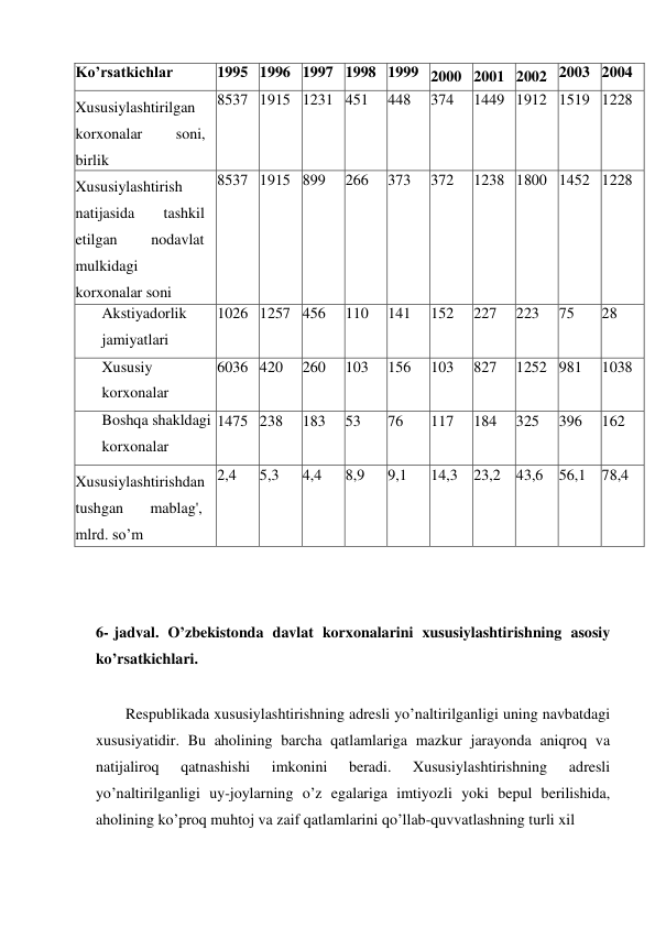  
6- jadval. O’zbekistonda davlat korxonalarini xususiylashtirishning asosiy 
ko’rsatkichlari. 
Respublikada xususiylashtirishning adresli yo’naltirilganligi uning navbatdagi 
xususiyatidir. Bu aholining barcha qatlamlariga mazkur jarayonda aniqroq va 
natijaliroq 
qatnashishi 
imkonini 
beradi. 
Xususiylashtirishning 
adresli 
yo’naltirilganligi uy-joylarning o’z egalariga imtiyozli yoki bepul berilishida, 
aholining ko’proq muhtoj va zaif qatlamlarini qo’llab-quvvatlashning turli xil 
Ko’rsatkichlar 
1995 1996 1997 1998 1999 2000 2001 2002 2003 2004 
Xususiylashtirilgan 
korxonalar 
soni, 
birlik 
8537 1915 1231 451 
448 
374 
1449 1912 1519 1228 
Xususiylashtirish 
natijasida 
tashkil 
etilgan 
nodavlat 
mulkidagi 
korxonalar soni 
8537 1915 899 
266 
373 
372 
1238 1800 1452 1228 
Akstiyadorlik 
jamiyatlari 
1026 1257 456 
110 
141 
152 
227 
223 
75 
28 
Xususiy 
korxonalar 
6036 420 
260 
103 
156 
103 
827 
1252 981 
1038 
Boshqa shakldagi 
korxonalar 
1475 238 
183 
53 
76 
117 
184 
325 
396 
162 
Xususiylashtirishdan 
tushgan 
mablag', 
mlrd. so’m 
2,4 
5,3 
4,4 
8,9 
9,1 
14,3 23,2 43,6 56,1 78,4 
 
