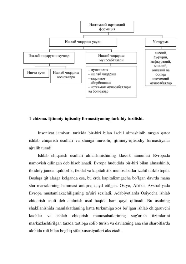  
1-chizma. Ijtimoiy-iqtisodiy formastiyaning tarkibiy tuzilishi. 
Insoniyat jamiyati tarixida bir-biri bilan izchil almashinib turgan qator 
ishlab chiqarish usullari va shunga muvofiq ijtimoiy-iqtisodiy formastiyalar 
ajralib turadi. 
Ishlab chiqarish usullari almashinishining klassik namunasi Evropada 
namoyish qilingan deb hisoblanadi. Evropa hududida bir-biri bilan almashinib, 
ibtidoiy jamoa, quldorlik, feodal va kapitalistik munosabatlar izchil tarkib topdi. 
Boshqa qit’alarga kelganda esa, bu erda kapitalizmgacha bo’lgan davrda mana 
shu marralarning hammasi aniqroq qayd etilgan. Osiyo, Afrika, Avstraliyada 
Evropa mustamlakachiligining ta’siri seziladi. Adabiyotlarda Osiyocha ishlab 
chiqarish usuli deb atalmish usul haqida ham qayd qilinadi. Bu usulning 
shakllanishida mamlakatlaming katta turkumiga xos bo’lgan ishlab chiqaruvchi 
kuchlar 
va 
ishlab 
chiqarish 
munosabatlarining 
sug'orish 
tizimlarini 
markazlashtirilgan tarzda tartibga solib turish va davlatning ana shu sharoitlarda 
alohida roli bilan bog'liq sifat xususiyatlari aks etadi. 
 
