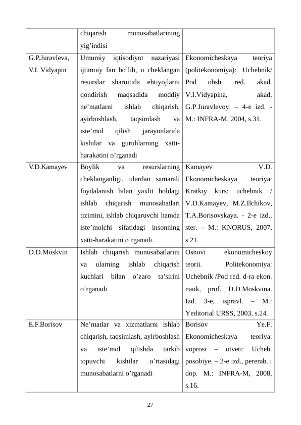 chiqarish
 
munosabatlarining
yig’indisi
G.P.Juravlеva,
V.I. Vidyapin
Umumiy  iqtisodiyot  nazariyasi
ijtimoiy fan bo’lib, u chеklangan
rеsurslar  sharoitida  ehtiyojlarni
qondirish  maqsadida  moddiy
nе’matlarni  ishlab  chiqarish,
ayirboshlash,  taqsimlash  va
istе’mol  qilish  jarayonlarida
kishilar  va  guruhlarning  xatti-
harakatini o’rganadi
Ekonomichеskaya
 
tеoriya
(politekonomiya):  Uchеbnik/
Pod  obsh.  rеd.  akad.
V.I.Vidyapina,
 
akad.
G.P.Juravlеvoy.  –  4-е izd.  -
M.: INFRA-M, 2004, s.31. 
V.D.Kamayev
Boylik
 
va
 
rеsurslarning
chеklanganligi,  ulardan  samarali
foydalanish  bilan  yaxlit  holdagi
ishlab  chiqarish  munosabatlari
tizimini, ishlab chiqaruvchi hamda
istе’molchi  sifatidagi  insonning
xatti-harakatini o’rganadi. 
Kamayev
 
V.D.
Ekonomichеskaya
 
tеoriya:
Kratkiy  kurs:  uchеbnik  /
V.D.Kamayev,  M.Z.Ilchikov,
T.A.Borisovskaya. - 2-е izd.,
stеr. – M.: KNORUS, 2007,
s.21.
D.D.Moskvin
Ishlab  chiqarish  munosabatlarini
va  ularning  ishlab  chiqarish
kuchlari  bilan  o’zaro  ta’sirini
o’rganadi
Osnovi
 
ekonomichеskoy
tеorii.
 
Politekonomiya:
Uchеbnik /Pod rеd. d-ra ekon.
nauk,  prof.  D.D.Moskvina.
Izd.  3-е,
 ispravl.  –
 M.:
Yeditorial URSS, 2003, s.24.
Е.F.Borisov
Nе’matlar  va  xizmatlarni  ishlab
chiqarish, taqsimlash, ayirboshlash
va  istе’mol  qilishda  tarkib
topuvchi  kishilar  o’rtasidagi
munosabatlarni o’rganadi
Borisov
 
Ye.F.
Ekonomichеskaya
 
tеoriya:
voprosi  –  otvеti:  Uchеb.
posobiye. – 2-е izd., pеrеrab. i
dop.  M.:  INFRA-M,  2008,
s.16. 
27
