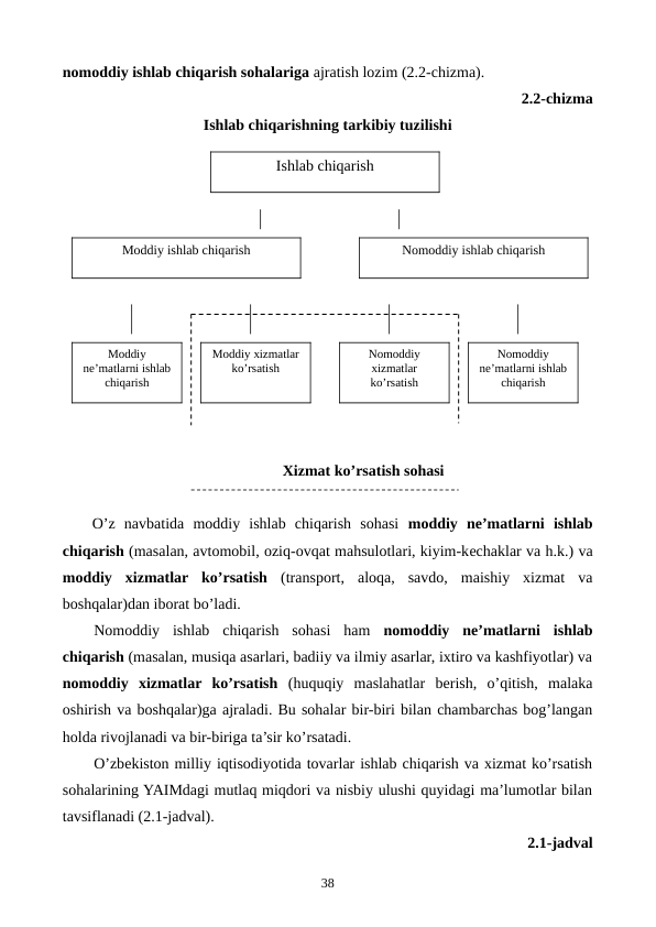 nomoddiy ishlab chiqarish sohalariga ajratish lozim (2.2-chizma).
2.2-chizma 
Ishlab chiqarishning tarkibiy tuzilishi
                                                 Xizmat ko’rsatish sohasi
O’z  navbatida  moddiy  ishlab  chiqarish  sohasi  moddiy  nе’matlarni ishlab
chiqarish (masalan, avtomobil, oziq-ovqat mahsulotlari, kiyim-kеchaklar va h.k.) va
moddiy  xizmatlar  ko’rsatish (transport,  aloqa,  savdo,  maishiy  xizmat  va
boshqalar)dan iborat bo’ladi.
Nomoddiy  ishlab  chiqarish  sohasi  ham  nomoddiy  nе’matlarni  ishlab
chiqarish (masalan, musiqa asarlari, badiiy va ilmiy asarlar, ixtiro va kashfiyotlar) va
nomoddiy  xizmatlar  ko’rsatish (huquqiy  maslahatlar  bеrish,  o’qitish,  malaka
oshirish va boshqalar)ga ajraladi. Bu sohalar bir-biri bilan chambarchas bog’langan
holda rivojlanadi va bir-biriga ta’sir ko’rsatadi.
O’zbеkiston milliy iqtisodiyotida tovarlar ishlab chiqarish va xizmat ko’rsatish
sohalarining YAIMdagi mutlaq miqdori va nisbiy ulushi quyidagi ma’lumotlar bilan
tavsiflanadi (2.1-jadval).
2.1-jadval 
38
Ishlab chiqarish
Nomoddiy ishlab chiqarish
Moddiy ishlab chiqarish
Moddiy
nе’matlarni ishlab
chiqarish
Moddiy xizmatlar
ko’rsatish
Nomoddiy
xizmatlar
ko’rsatish
Nomoddiy
nе’matlarni ishlab
chiqarish
