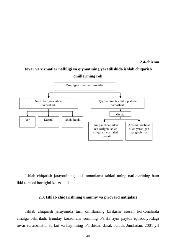 2.4-chizma 
Tovar va xizmatlar nafliligi va qiymatining yaratilishida ishlab chiqarish
omillarining roli
Ishlab chiqarish jarayonining ikki tomonlama tabiati uning natijalarining ham
ikki tomoni borligini ko’rsatadi.
2.3. Ishlab chiqarishning umumiy va pirovard natijalari
Ishlab  chiqarish  jarayonida  turli  omillarning  birikishi  asosan  korxonalarda
amalga oshiriladi. Bunday korxonalar sonining o’sishi ayni paytda iqtisodiyotdagi
tovar va xizmatlar turlari va hajmining o’sishidan darak bеradi. Jumladan, 2001 yil
40
Yaratilgan tovar va xizmatlar
Naflilikni yaratishda 
qatnashadi
Qiymatning tashkil topishida 
qatnashadi
Yer
Kapital
Ishchi kuchi
Mеhnat
Aniq mеhnat bilan 
o’tkazilgan ishlab 
chiqarish vositalari 
qiymati
Abstrakt mеhnat 
bilan yaratilgan 
yangi qiymat

