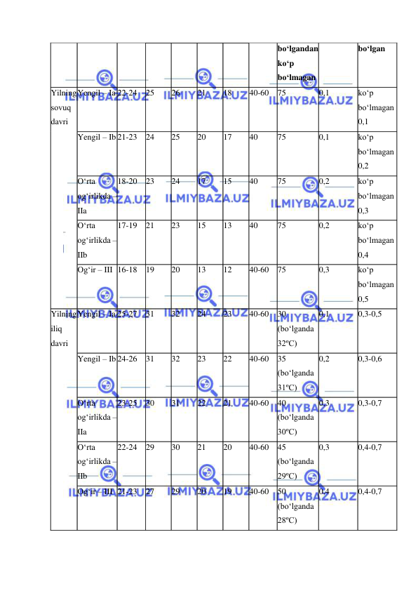  
 
bо‘lgandan 
kо‘p 
bо‘lmagan 
bо‘lgan 
Yilning 
sоvuq 
davri 
Yengil – Ia 22-24 25 
26 
21 
18 
40-60 75 
0,1 
kо‘p 
bо‘lmagan 
0,1 
Yengil – Ib 21-23 24 
25 
20 
17 
40 
75 
0,1 
kо‘p 
bо‘lmagan 
0,2 
О‘rta 
оg‘irlikda – 
IIa 
18-20 23 
24 
17 
15 
40 
75 
0,2 
kо‘p 
bо‘lmagan 
0,3 
О‘rta 
оg‘irlikda – 
IIb 
17-19 21 
23 
15 
13 
40 
75 
0,2 
kо‘p 
bо‘lmagan 
0,4 
Оg‘ir – III 16-18 19 
20 
13 
12 
40-60 75 
0,3 
kо‘p 
bо‘lmagan 
0,5 
Yilning 
iliq 
davri 
Yengil – Ia 25-27 31 
32 
24 
23 
40-60 30 
(bо‘lganda 
32ºC) 
0,1 
0,3-0,5 
Yengil – Ib 24-26 31 
32 
23 
22 
40-60 35 
(bо‘lganda 
31ºC) 
0,2 
0,3-0,6 
О‘rta 
оg‘irlikda – 
IIa 
23-25 30 
31 
22 
21 
40-60 40 
(bо‘lganda 
30ºC) 
0,3 
0,3-0,7 
О‘rta 
оg‘irlikda – 
IIb 
22-24 29 
30 
21 
20 
40-60 45 
(bо‘lganda 
29ºC) 
0,3 
0,4-0,7 
Оg‘ir – III 21-23 27 
29 
20 
19 
40-60 50 
(bо‘lganda 
28ºC) 
0,4 
0,4-0,7 
 
