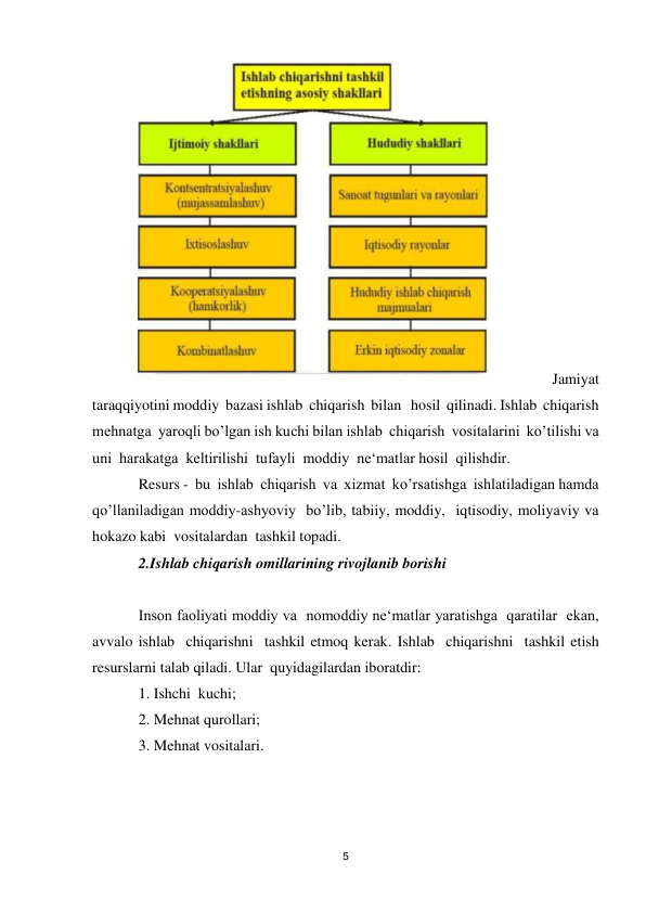 5 
 
Jamiyat  
taraqqiyotini moddiy  bazasi ishlab  chiqarish  bilan   hosil  qilinadi. Ishlab  chiqarish  
mehnatga  yaroqli bo’lgan ish kuchi bilan ishlab  chiqarish  vositalarini  ko’tilishi va 
uni  harakatga  keltirilishi  tufayli  moddiy  ne‘matlar hosil  qilishdir. 
Resurs -  bu  ishlab  chiqarish  va  xizmat  ko’rsatishga  ishlatiladigan hamda  
qo’llaniladigan moddiy-ashyoviy  bo’lib, tabiiy, moddiy,  iqtisodiy, moliyaviy va 
hokazo kabi  vositalardan  tashkil topadi. 
2.Ishlab chiqarish omillarining rivojlanib borishi 
 
Inson faoliyati moddiy va  nomoddiy ne‘matlar yaratishga  qaratilar  ekan, 
avvalo ishlab  chiqarishni  tashkil etmoq kerak. Ishlab  chiqarishni  tashkil etish  
resurslarni talab qiladi. Ular  quyidagilardan iboratdir: 
1. Ishchi  kuchi;  
2. Mehnat qurollari;  
3. Mehnat vositalari. 
 
 
 
