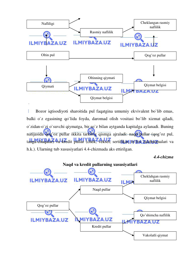  
 
 
 
 
 
 
 
 
 
 
 
 
 
Bozor iqtisodiyoti sharoitida pul faqatgina umumiy ekvivalent bo`lib emas, 
balki o`z egasining qo`lida foyda, daromad olish vositasi bo`lib xizmat qiladi, 
o`zidan-o`zi o`suvchi qiymatga, bir so`z bilan aytganda kapitalga aylanadi. Buning 
natijasida qog’oz pullar ikkita tarkibiy qismga ajraladi: naqd pullar (qog’oz pul, 
tanga-chaqalar) va kredit pullar (chek, veksel, sertifikat, to`lov talabnomalari va 
h.k.). Ularning tub xususiyatlari 4.4-chizmada aks ettirilgan.   
4.4-chizma  
Naqd va kredit pullarning xususiyatlari 
 
 
 
 
 
 
 
 
 
 
Nafliligi 
Oltin pul 
Qiymati 
Cheklangan rasmiy 
naflilik 
Qog’oz pullar 
Qiymat belgisi 
 
Rasmiy naflilik 
Oltinning qiymati 
Qiymat belgisi 
Qоg’оz pullar 
Cheklahgan rasmiy 
naflilik 
Qo’shimcha naflilik 
Qiymat belgisi 
Naqd pullar 
Kredit pullar 
Vakolatli qiymat 
