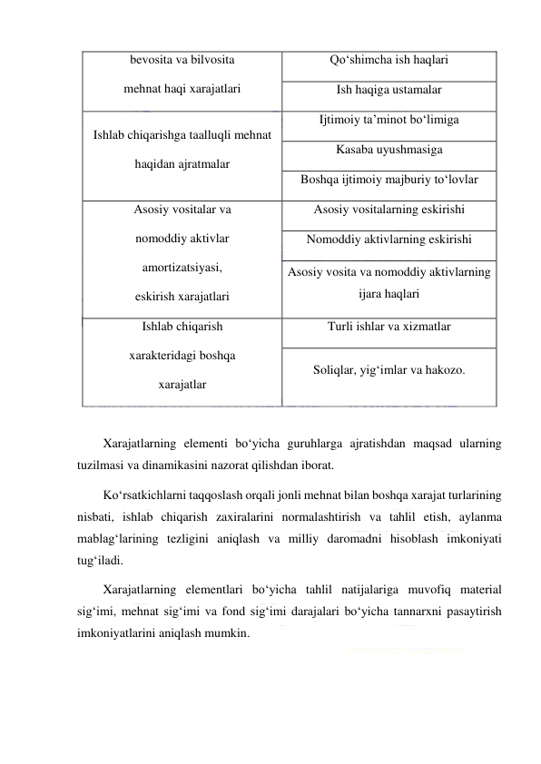  
 
bevosita va bilvosita 
mehnat haqi xarajatlari 
Qo‘shimcha ish haqlari 
Ish haqiga ustamalar 
Ishlab chiqarishga taalluqli mehnat 
haqidan ajratmalar 
Ijtimoiy ta’minot bo‘limiga 
Kasaba uyushmasiga 
Boshqa ijtimoiy majburiy to‘lovlar 
Asosiy vositalar va 
nomoddiy aktivlar 
amortizatsiyasi, 
eskirish xarajatlari 
Asosiy vositalarning eskirishi 
Nomoddiy aktivlarning eskirishi 
Asosiy vosita va nomoddiy aktivlarning 
ijara haqlari 
Ishlab chiqarish 
xarakteridagi boshqa 
xarajatlar 
Turli ishlar va xizmatlar 
Soliqlar, yig‘imlar va hakozo. 
 
Xarajatlarning elementi bo‘yicha guruhlarga ajratishdan maqsad ularning 
tuzilmasi va dinamikasini nazorat qilishdan iborat. 
Ko‘rsatkichlarni taqqoslash orqali jonli mehnat bilan boshqa xarajat turlarining 
nisbati, ishlab chiqarish zaxiralarini normalashtirish va tahlil etish, aylanma 
mablag‘larining tezligini aniqlash va milliy daromadni hisoblash imkoniyati 
tug‘iladi. 
Xarajatlarning elementlari bo‘yicha tahlil natijalariga muvofiq material 
sig‘imi, mehnat sig‘imi va fond sig‘imi darajalari bo‘yicha tannarxni pasaytirish 
imkoniyatlarini aniqlash mumkin. 
