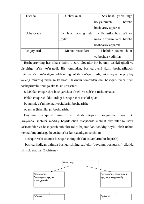 TSexda
- Uchastkalar
- TSex boshlig’i va unga
bo’ysunuvchi
 
barcha
boshqaruv apparati
Uchastkada
-  Ishchilarning  ish
joylari
- Uchastka boshlig’i  va
unga  bo’ysunuvchi  barcha
boshqaruv apparati
Ish joylarida
- Mehnat vositalari
-  Ishchilar,  xizmatchilar
va boshqa xodimlar
Boshqaruvning har ikkala tizimi o’zaro aloqador bir butunni tashkil qiladi va
bir-biriga  ta’sir  ko’rsatadi.  Bir  tomondan,  boshqaruvchi  tizim  boshqariluvchi
tizimga ta’sir ko’rsatgan holda uning tarkibini o’zgartiradi, uni muayyan eng qulay
va eng muvofiq nisbatga keltiradi. Ikkinchi tomondan esa, boshqariluvchi tizim
boshqaruvchi tizimga aks ta’sir ko’rsatadi.
8.2.Ishlab chiqarishni boshqarishda ob’ekt va sub’ekt tushunchalari
Ishlab chiqarish ikki turdagi boshqarishni tashkil qiladi:
buyumni, ya’ni mehnat vositalarini boshqarish;
odamlar (ishchilar)ni boshqarish.
Buyumni  boshqarish  uning  o’zini  ishlab  chiqarish  jarayonidan  iborat.  Bu
jarayonda ishchilar moddiy boylik olish maqsadida mehnat buyumlariga ta’sir
ko’rsatadilar va boshqarish sub’ekti rolini bajaradilar. Moddiy boylik olish uchun
mehnat buyumlariga bevosita ta’sir ko’rsatadigan ishchilar:
 boshqaruvchi tizimda boshqarishning ob’ekti (odamlarni boshqarish);
 boshqariladigan tizimda boshqarishning sub’ekti (buyumni boshqarish) sifatida
ishtirok etadilar (5-chizma).
Ишчилар
Одамларни 
бошқариш нуқтаи 
назардан-бу
Буюмларни бошқариш 
нуқтаи назардан-бу
Объект
Субъект

