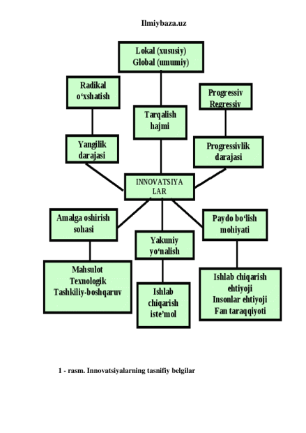 Ilmiybaza.uz 
 
 
 
 
1 - rasm. Innovatsiyalarning tasnifiy belgilar 
 
 
