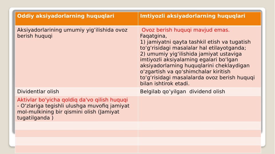 Oddiy aksiyadorlarning huquqlari
Imtiyozli aksiyadorlarning huquqlari
Aksiyadorlarining umumiy yig’ilishida ovoz 
berish huquqi
 Ovoz berish huquqi mavjud emas.
Faqatgina,
1) jamiyatni qayta tashkil etish va tugatish 
to‘g‘risidagi masalalar hal etilayotganda;
2) umumiy yig‘ilishida jamiyat ustaviga 
imtiyozli aksiyalarning egalari bo‘lgan 
aksiyadorlarning huquqlarini cheklaydigan 
o‘zgartish va qo‘shimchalar kiritish 
to‘g‘risidagi masalalarda ovoz berish huquqi 
bilan ishtirok etadi.
Dividentlar olish
Belgilab qo’yilgan  dividend olish 
Aktivlar bo'yicha qoldiq da'vo qilish huquqi
- O‘zlariga tegishli ulushga muvofiq jamiyat 
mol-mulkining bir qismini olish (Jamiyat 
tugatilganda )
