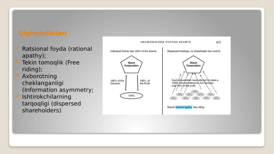Qiyinchiliklari 
 Ratsional foyda (rational 
apathy);
 Tekin tomoqlik (Free 
riding);
 Axborotning 
cheklanganligi 
(Information asymmetry;
 Ishtirokchilarning 
tarqoqligi (dispersed 
shareholders) 
