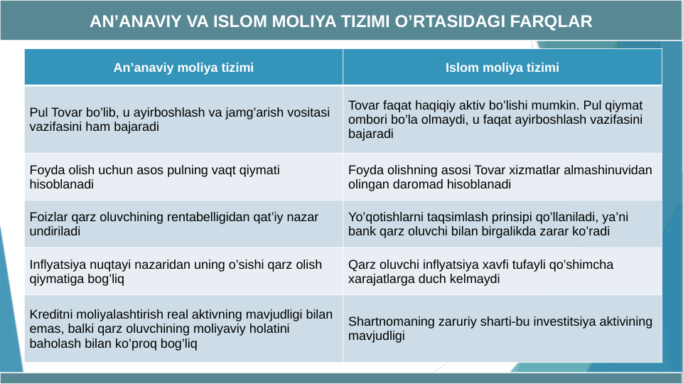 An’anaviy moliya tizimi
Islom moliya tizimi
Pul Tovar bo’lib, u ayirboshlash va jamg’arish vositasi 
vazifasini ham bajaradi
Tovar faqat haqiqiy aktiv bo’lishi mumkin. Pul qiymat 
ombori bo’la olmaydi, u faqat ayirboshlash vazifasini 
bajaradi
Foyda olish uchun asos pulning vaqt qiymati 
hisoblanadi
Foyda olishning asosi Tovar xizmatlar almashinuvidan 
olingan daromad hisoblanadi
Foizlar qarz oluvchining rentabelligidan qat’iy nazar 
undiriladi
Yo’qotishlarni taqsimlash prinsipi qo’llaniladi, ya’ni 
bank qarz oluvchi bilan birgalikda zarar ko’radi
Inflyatsiya nuqtayi nazaridan uning o’sishi qarz olish 
qiymatiga bog’liq
Qarz oluvchi inflyatsiya xavfi tufayli qo’shimcha 
xarajatlarga duch kelmaydi
Kreditni moliyalashtirish real aktivning mavjudligi bilan 
emas, balki qarz oluvchining moliyaviy holatini 
baholash bilan ko’proq bog’liq
Shartnomaning zaruriy sharti-bu investitsiya aktivining 
mavjudligi
AN’ANAVIY VA ISLOM MOLIYA TIZIMI O’RTASIDAGI FARQLAR
