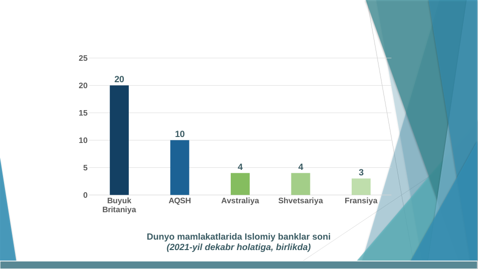Buyuk 
Britaniya
AQSH
Avstraliya
Shvetsariya
Fransiya
0
5
10
15
20
25
20
10
4
4
3
Dunyo mamlakatlarida Islomiy banklar soni
(2021-yil dekabr holatiga, birlikda)

