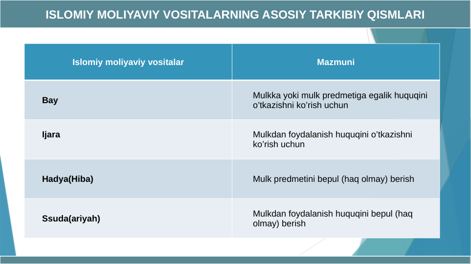 Islomiy moliyaviy vositalar
Mazmuni
Bay
Mulkka yoki mulk predmetiga egalik huquqini 
o’tkazishni ko’rish uchun
Ijara
Mulkdan foydalanish huquqini o’tkazishni 
ko’rish uchun
Hadya(Hiba)
Mulk predmetini bepul (haq olmay) berish
Ssuda(ariyah)
Mulkdan foydalanish huquqini bepul (haq 
olmay) berish
ISLOMIY MOLIYAVIY VOSITALARNING ASOSIY TARKIBIY QISMLARI
