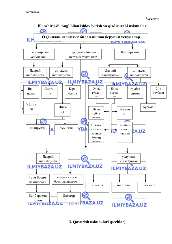 Ilmiybaza.uz 
 
3-sxema 
Blanshirlash, bug’ bilan ishlov berish va qizdiruvchi uskunalar 
 
 
 
 
 
 
 
 
 
 
 
 
 
 
 
 
 
 
 
 
 
 
 
 
 
 
 
3. Qovurish uskunalari (pechlar) 
Олдиндан иссиқлик билан ишлов берувчи ускуналар 
Бланширлаш 
ускуналари 
Буғ билан ишлов 
берувчи ускуналар 
Қиздирувчи 
ускуналар 
Даврий 
ишлайдиган 
узлуксиз 
ишлайдиган 
Ван-
налар  
Чўмич
ли 
Лента-
ли  
Бара-
банли  
Шнек-
ли  
сидирувчи 
чўмичли 
Даврий 
ишлайдиган 
узлуксиз 
ишлайдиган 
Очиқ 
турда-
ги 
Ёпиқ 
турда-
ги  
трубка
симон  
2 та 
трубали  
бурама  
Икки 
тубли 
қозон 
Вакуум
ли  
Иситги
чи таш-
қарида 
бўлган 
қозон 
Комбин
ация-
лашган 
Даврий 
ишлайдиган 
узлуксиз 
ишлайдиган 
1 атм босим-
да ишловчи 
1 атм-дан юқори 
босимда ишловчи 
Буғ берувчи 
идиш 
Дигестр 
шнекли 
шахтали 
лентали 
