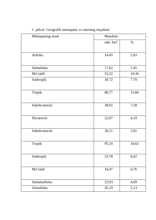 1- jadval. Geografik mintaqalar va ularning maydoni\
Mintaqaning nomi
Maydoni
mln. km2
%
Arktika 
14,45
2.83
Subarktika 
17,62
3.45
Mu’tadil
53,22
10.44
Subtropik 
39,72
7.79
Tropik
80,77
15,84
Subekvatorial 
38,65
7,58
Ekvatorial 
22,07
4,33
Subekvatorial
30,11
5,91
Tropik
95,10
18,63
Subtropik
33,78
6,62
Mu’tadil 
34,47
6,76
Subantarktika
23,93
4,69
Antarktika
26,19
5,13
