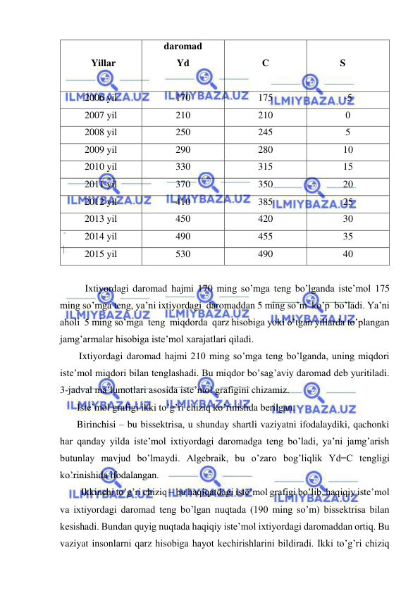  
 
 
           Yillar 
daromad 
Yd 
 
 
C 
 
 
            S 
2006 yil 
170 
175 
-5 
2007 yil 
210 
210 
0 
2008 yil 
250 
245 
5 
2009 yil 
290 
280 
10 
2010 yil 
330 
315 
15 
2011 yil 
370 
350 
20 
2012 yil 
410 
385 
25 
2013 yil 
450 
420 
30 
2014 yil 
490 
455 
35 
2015 yil 
530 
490 
40 
 
Ixtiyordagi daromad hajmi 170 ming so’mga teng bo’lganda iste’mol 175 
ming so’mga teng, ya’ni ixtiyordagi  daromaddan 5 ming so’m  ko’p  bo’ladi. Ya’ni  
aholi  5 ming so’mga  teng  miqdorda  qarz hisobiga yoki o’tgan yillarda to’plangan 
jamg’armalar hisobiga iste’mol xarajatlari qiladi. 
Ixtiyordagi daromad hajmi 210 ming so’mga teng bo’lganda, uning miqdori 
iste’mol miqdori bilan tenglashadi. Bu miqdor bo’sag’aviy daromad deb yuritiladi. 
3-jadval ma’lumotlari asosida iste’mol grafigini chizamiz.                      
Iste’mol grafigi ikki to’g’ri chiziq ko’rinishda berilgan. 
Birinchisi – bu bissektrisa, u shunday shartli vaziyatni ifodalaydiki, qachonki 
har qanday yilda iste’mol ixtiyordagi daromadga teng bo’ladi, ya’ni jamg’arish 
butunlay mavjud bo’lmaydi. Algebraik, bu o’zaro bog’liqlik Yd=C tengligi 
ko’rinishida ifodalangan. 
Ikkinchi to’g’ri chiziq – bu haqiqatdagi iste’mol grafigi bo’lib, haqiqiy iste’mol 
va ixtiyordagi daromad teng bo’lgan nuqtada (190 ming so’m) bissektrisa bilan 
kesishadi. Bundan quyig nuqtada haqiqiy iste’mol ixtiyordagi daromaddan ortiq. Bu 
vaziyat insonlarni qarz hisobiga hayot kechirishlarini bildiradi. Ikki to’g’ri chiziq 
