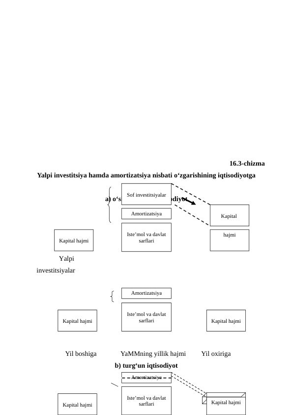 16.3-chizma 
Yalpi investitsiya hamda amortizatsiya nisbati o‘zgarishining iqtisodiyotga
taosiri
a) o‘sib boruvchi iqtisodiyot
                    
                  Yalpi             
     investitsiyalar
  Yil boshiga              YaMMning yillik hajmi         Yil oxiriga
b) turg‘un iqtisodiyot
319
Sof invеstitsiyalar
Amortizatsiya
Istе’mol va davlat 
sarflari
Kapital 
hajmi
Kapital hajmi
Amortizatsiya
Istе’mol va davlat 
sarflari
Kapital hajmi
Kapital hajmi
Amortizatsiya
 Р 
Istе’mol va davlat 
sarflari
Kapital hajmi
Kapital hajmi

