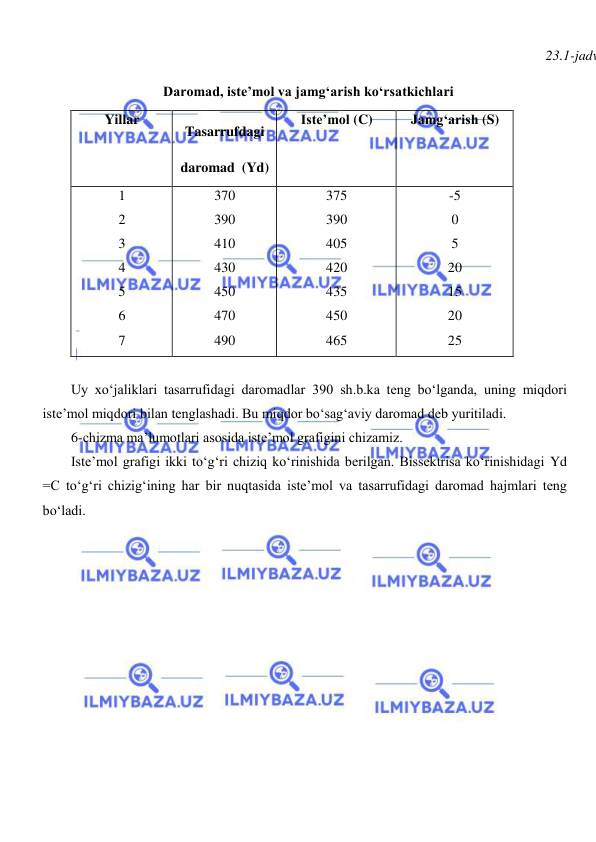  
 
 23.1-jadv
Daromad, iste’mol va jamgʻarish koʻrsatkichlari 
Yillar 
Tasarrufdagi 
daromad  (Yd) 
Iste’mol (C) 
Jamgʻarish (S) 
1 
2 
3 
4 
5 
6 
7 
370 
390 
410 
430 
450 
470 
490 
375 
390 
405 
420 
435 
450 
465 
-5 
0 
5 
20 
15 
20 
25 
 
Uy xoʻjaliklari tasarrufidagi daromadlar 390 sh.b.ka teng boʻlganda, uning miqdori 
iste’mol miqdori bilan tenglashadi. Bu miqdor boʻsagʻaviy daromad deb yuritiladi.  
6-chizma ma’lumotlari asosida iste’mol grafigini chizamiz.       
Iste’mol grafigi ikki toʻgʻri chiziq koʻrinishida berilgan. Bissektrisa koʻrinishidagi Yd 
=C toʻgʻri chizigʻining har bir nuqtasida iste’mol va tasarrufidagi daromad hajmlari teng 
boʻladi. 
