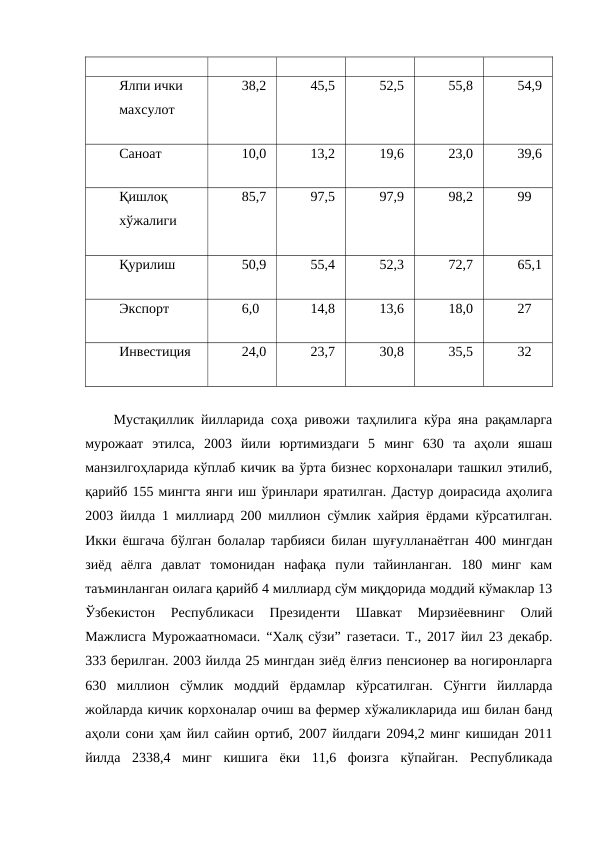Ялпи ички
махсулот
38,2 
45,5
52,5
55,8
54,9
Саноат
10,0
13,2
19,6
23,0
39,6
Қишлоқ
хўжалиги
85,7 
97,5
97,9
98,2
99
Қурилиш
50,9 
55,4 
52,3 
72,7 
65,1
Экспорт
6,0
14,8
13,6
18,0
27
Инвестиция
24,0
23,7
30,8
35,5
32
Мустақиллик йилларида соҳа ривожи таҳлилига кўра яна рақамларга
мурожаат  этилса,  2003  йили  юртимиздаги  5  минг  630  та  аҳоли  яшаш
манзилгоҳларида кўплаб кичик ва ўрта бизнес корхоналари ташкил этилиб,
қарийб 155 мингта янги иш ўринлари яратилган. Дастур доирасида аҳолига
2003 йилда 1 миллиард 200 миллион сўмлик хайрия ёрдами кўрсатилган.
Икки ёшгача бўлган болалар тарбияси билан шуғулланаётган 400 мингдан
зиёд  аёлга  давлат  томонидан  нафақа  пули  тайинланган.  180  минг  кам
таъминланган оилага қарийб 4 миллиард сўм миқдорида моддий кўмаклар 13
Ўзбекистон  Республикаси  Президенти  Шавкат  Мирзиёевнинг  Олий
Мажлисга Мурожаатномаси. “Халқ сўзи” газетаси. Т., 2017 йил 23 декабр.
333 берилган. 2003 йилда 25 мингдан зиёд ёлғиз пенсионер ва ногиронларга
630  миллион  сўмлик  моддий  ёрдамлар  кўрсатилган.  Сўнгги  йилларда
жойларда кичик корхоналар очиш ва фермер хўжаликларида иш билан банд
аҳоли сони ҳам йил сайин ортиб, 2007 йилдаги 2094,2 минг кишидан 2011
йилда  2338,4  минг  кишига  ёки  11,6  фоизга  кўпайган.  Республикада
