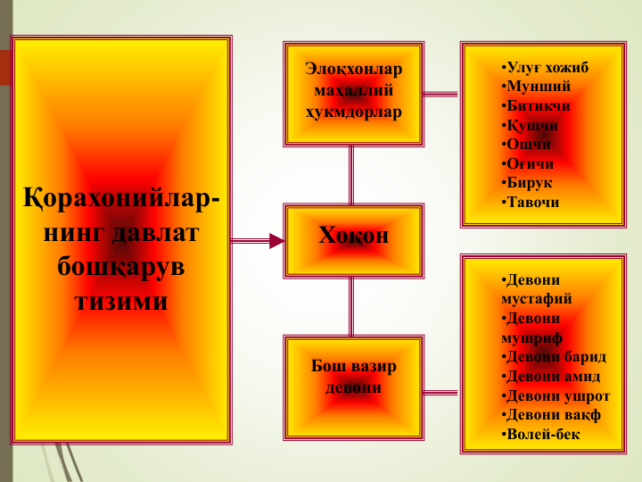 Қорахонийлар-
нинг давлат 
бошқарув 
тизими
Элоқхонлар 
маҳаллий 
ҳукмдорлар
Бош вазир 
девони
Хоқон
•Улуғ хожиб
•Мунший
•Битикчи 
•Қушчи
•Ошчи
•Оғичи
•Бирук
•Тавочи
•Девони 
мустафий
•Девони 
мушриф
•Девони барид
•Девони амид
•Девони ушрот
•Девони вақф
•Волей-бек
