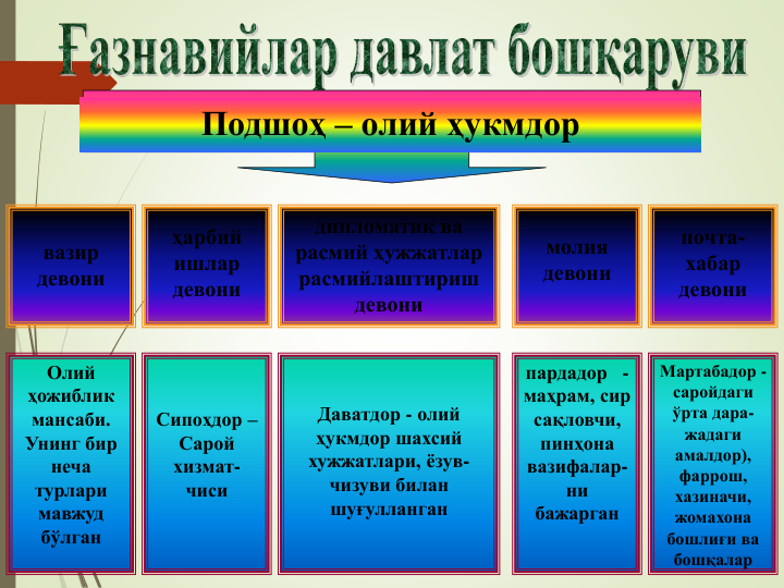 Подшоҳ – олий ҳукмдор
вазир 
девони
ҳарбий 
ишлар 
девони
дипломатик ва 
расмий ҳужжатлар 
расмийлаштириш 
девони
молия 
девони
почта-
хабар 
девони
Олий 
ҳожиблик 
мансаби. 
Унинг бир 
неча 
турлари 
мавжуд 
бўлган
Сипоҳдор –
Сарой 
хизмат-
чиси
Даватдор - олий 
ҳукмдор шахсий 
хужжатлари, ёзув-
чизуви билан 
шуғулланган
пардадор   -
маҳрам, сир 
сақловчи, 
пинҳона 
вазифалар-
ни 
бажарган
Мартабадор -
саройдаги 
ўрта дара-
жадаги 
амалдор), 
фаррош, 
хазиначи, 
жомахона 
бошлиғи ва 
бошқалар
