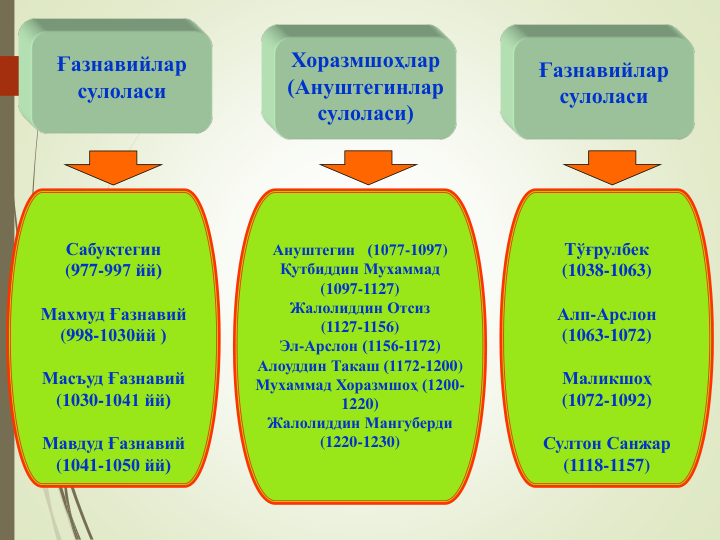 Ғазнавийлар 
сулоласи
Сабуқтегин 
(977-997 йй)
Махмуд Ғазнавий 
(998-1030йй )
Масъуд Ғазнавий 
(1030-1041 йй)
Мавдуд Ғазнавий 
(1041-1050 йй)
Хоразмшоҳлар
(Ануштегинлар 
сулоласи)
Ануштегин   (1077-1097)
Қутбиддин Мухаммад 
(1097-1127)
Жалолиддин Отсиз 
(1127-1156)
Эл-Арслон (1156-1172)
Алоуддин Такаш (1172-1200)
Мухаммад Хоразмшоҳ (1200-
1220)
Жалолиддин Мангуберди 
(1220-1230)
Ғазнавийлар 
сулоласи
Тўғрулбек 
(1038-1063)
Алп-Арслон 
(1063-1072)
Маликшоҳ 
(1072-1092)
Султон Санжар 
(1118-1157)
