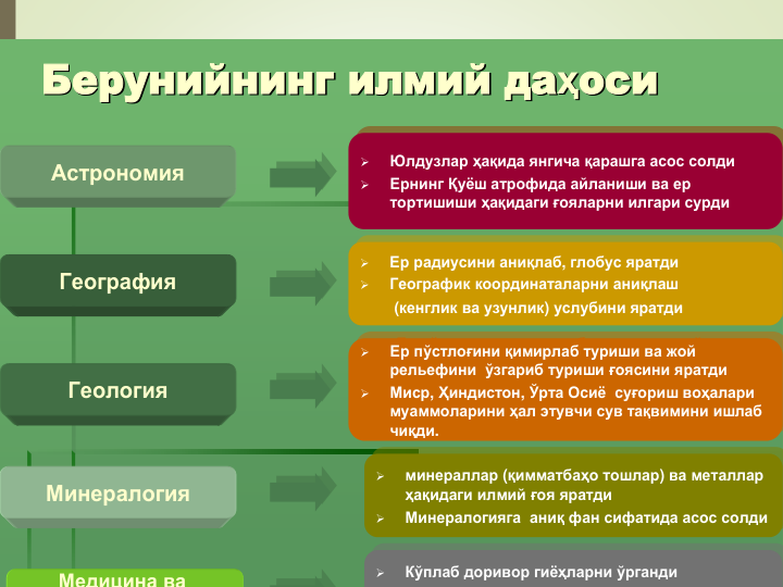 Берунийнинг
Берунийнинг илмий
илмий даҳоси
даҳоси

Юлдузлар ҳақида янгича қарашга асос солди

Ернинг Қуёш атрофида айланиши ва ер
тортишиши ҳақидаги ғояларни илгари сурди

Юлдузлар ҳақида янгича қарашга асос солди

Ернинг Қуёш атрофида айланиши ва ер
тортишиши ҳақидаги ғояларни илгари сурди
Астрономия
География
Геология
Минералогия

Ер радиусини аниқлаб, глобус яратди

Географик координаталарни аниқлаш
(кенглик ва узунлик) услубини яратди

Ер радиусини аниқлаб, глобус яратди

Географик координаталарни аниқлаш
(кенглик ва узунлик) услубини яратди

Ер пўстлоғини қимирлаб туриши ва жой
рельефини ўзгариб туриши ғоясини яратди

Миср, Ҳиндистон, Ўрта Осиё суғориш воҳалари
муаммоларини ҳал этувчи сув тақвимини ишлаб
чиқди. 

Ер пўстлоғини қимирлаб туриши ва жой
рельефини ўзгариб туриши ғоясини яратди

Миср, Ҳиндистон, Ўрта Осиё суғориш воҳалари
муаммоларини ҳал этувчи сув тақвимини ишлаб
чиқди. 

минераллар (қимматбаҳо тошлар) ва металлар
ҳақидаги илмий ғоя яратди

Минералогияга аниқ фан сифатида асос солди

минераллар (қимматбаҳо тошлар) ва металлар
ҳақидаги илмий ғоя яратди

Минералогияга аниқ фан сифатида асос солди
Медицина ва

Кўплаб доривор гиёҳларни ўрганди

Ч Дарвиндан 900 йил олдин табиий танланиш

Кўплаб доривор гиёҳларни ўрганди
