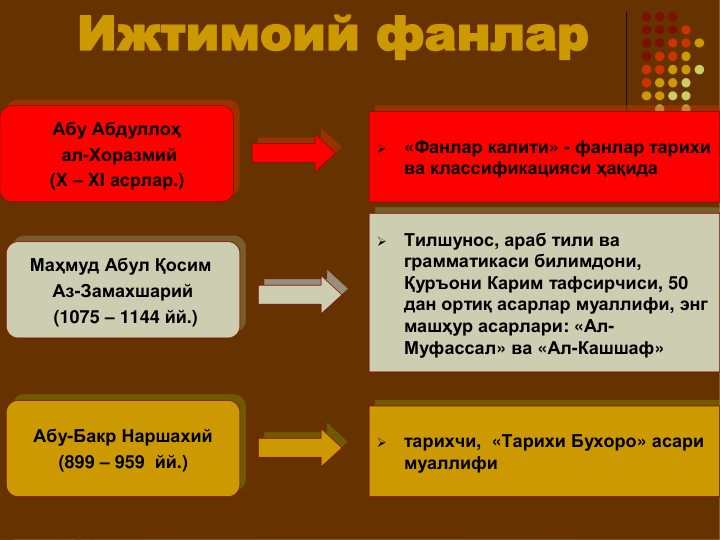 Ижтимоий фанлар
Абу Абдуллоҳ
ал-Хоразмий
(X – XI асрлар.)
Абу Абдуллоҳ
ал-Хоразмий
(X – XI асрлар.)

«Фанлар калити» - фанлар тарихи
ва классификацияси ҳақида

«Фанлар калити» - фанлар тарихи
ва классификацияси ҳақида
Маҳмуд Абул Қосим
Аз-Замахшарий
(1075 – 1144 йй.)
Маҳмуд Абул Қосим
Аз-Замахшарий
(1075 – 1144 йй.)
Абу-Бакр Наршахий
(899 – 959  йй.)
Абу-Бакр Наршахий
(899 – 959  йй.)

Тилшунос, араб тили ва
грамматикаси билимдони, 
Қуръони Карим тафсирчиси, 50 
дан ортиқ асарлар муаллифи, энг
машҳур асарлари: «Ал-
Муфассал» ва «Ал-Кашшаф»

Тилшунос, араб тили ва
грамматикаси билимдони, 
Қуръони Карим тафсирчиси, 50 
дан ортиқ асарлар муаллифи, энг
машҳур асарлари: «Ал-
Муфассал» ва «Ал-Кашшаф»

тарихчи,  «Тарихи Бухоро» асари
муаллифи

тарихчи,  «Тарихи Бухоро» асари
муаллифи
