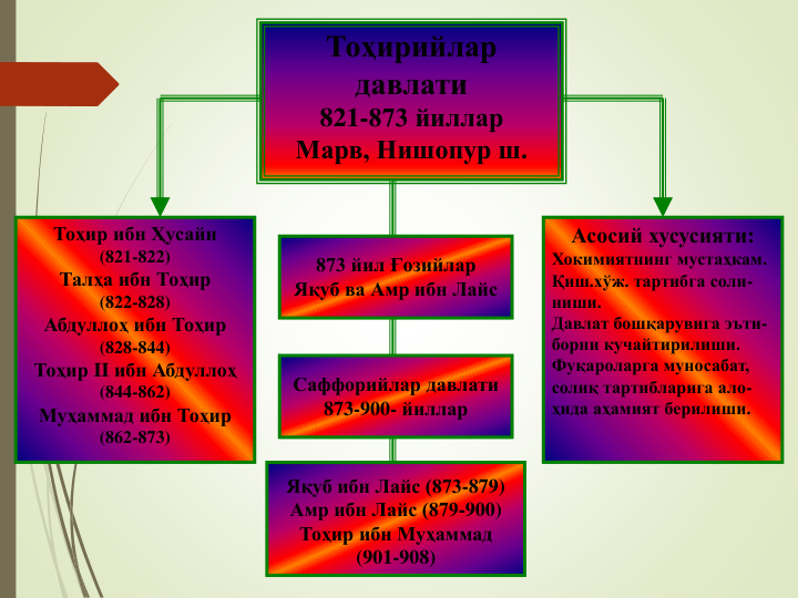 Тоҳирийлар 
давлати
821-873 йиллар
Марв, Нишопур ш.
Тоҳир ибн Ҳусайн 
(821-822)
Талҳа ибн Тоҳир 
(822-828)
Абдуллоҳ ибн Тоҳир 
(828-844)
Тоҳир II ибн Абдуллоҳ
(844-862)
Муҳаммад ибн Тоҳир 
(862-873)
Асосий хусусияти:
Хокимиятнинг мустаҳкам.
Қиш.хўж. тартибга соли-
ниши.
Давлат бошқарувига эъти-
борни кучайтирилиши.
Фуқароларга муносабат, 
солиқ тартибларига ало-
ҳида аҳамият берилиши.
873 йил Ғозийлар
Яқуб ва Амр ибн Лайс
Саффорийлар давлати
873-900- йиллар
Яқуб ибн Лайс (873-879)
Амр ибн Лайс (879-900)
Тоҳир ибн Муҳаммад 
(901-908)
