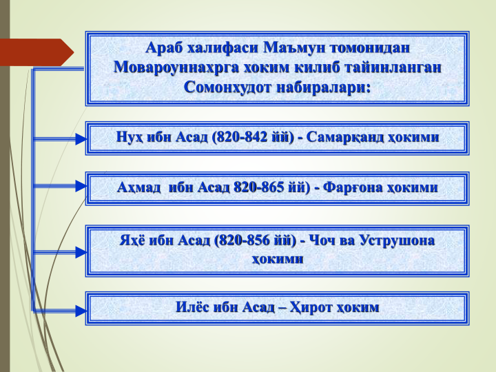 Араб халифаси Маъмун томонидан 
Мовароуннахрга хоким килиб тайинланган  
Сомонхудот набиралари:
Нуҳ ибн Асад (820-842 йй) - Самарқанд ҳокими
Аҳмад  ибн Асад 820-865 йй) - Фарғона ҳокими
Яҳё ибн Асад (820-856 йй) - Чоч ва Уструшона 
ҳокими
Илёс ибн Асад – Ҳирот ҳоким
