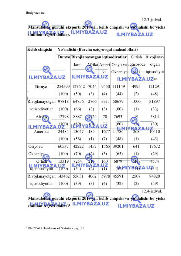 Ilmiybaza.uz 
 
12.3-jadval. 
Mahsulotlar guruhi eksporti 2019-yil, kelib chiqishi va yoʻnalishi boʻyicha 
(million AQSH dollar).  
  
Kelib chiqishi  
  
Yoʻnalishi (Barcha oziq-ovqat mahsulotlari)  
 
Dunyo  Rivojlanayotgan iqtisodiyotlar  Oʻtish 
iqtisosodi 
yoti  
Rivojlanay 
otgan  
iqtisodiyot 
lar  
Jami  Afrika  Ameri 
ka  
Osiyo va  
Okeaniya  
Dunyo  
254599 
(100)  
127642  
(50)  
7044  
(3)  
9450  
(4)  
111149  
(44)  
4995  
(2)  
121291  
(48)  
Rivojlanayotgan 
iqtisodiyotlar  
97818 
(100)  
64756  
(66)  
2766  
(3)  
3311  
(3)  
58679  
(60)  
1000  
(1)  
31897  
(33)  
Afrika  
12798 
(100)  
8887  
(69)  
1124  
(9)  
70 
(1)  
7693  
(60)  
91 
(1)  
3814  
(30)  
Amerika  
24484 
(100)  
13647  
(56)  
185  
(1)  
1677  
(7)  
11786  
(48)  
268  
(1)  
10410  
(43)  
Osiyova 
Okeaniya  
60537 
(100)  
42222  
(70)  
1457  
(2)  
1565  
(3)  
39201  
(65)  
641  
(1)  
17672  
(29)  
Oʻtish 
iqtisosodiyoti  
13319 
(100)  
7254  
(54)  
215  
(2)  
160  
(1)  
6879  
(52)  
1488  
(11)  
4574  
(34)  
Rivojlanayotgan 
iqtisodiyotlar  
143462 
(100)  
55631  
(39)  
4062  
(3)  
5978  
(4)  
45591  
(32)  
2507  
(2)  
84820  
(59)  
12.4-jadval. 
Mahsulotlar guruhi eksporti 2019-yil, kelib chiqishi va yoʻnalishi boʻyicha 
(million AQSH dollar)1.  
  
                                      
1 UNCTAD Handbook of Statistics page 25  
  
  
