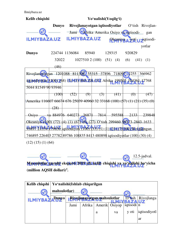 Ilmiybaza.uz 
 
 Kelib chiqishi  
Yoʻnalishi(Yoqilgʻi)  
 
  
Dunyo  
Rivojlanayotgan iqtisodiyotlar  
Oʻtish  Rivojlan- 
 
Jami  
Afrika  Amerika  Osiyo va  iqtisodi- 
gan  
 
Okeaniya  yoti  
iqtisodi- 
yotlar  
Dunyo  
224744 1136084  
85940  
129315  
920829 
 32022  
1027510 2 (100)  (51)  (4)  
(6)  
(41)  (1) 
 (46)  
Rivojlanayotgan 1201088 811308 55315 37896 718097 2255 366962 
iqtisodiyotlar (100) (68) (5) (3) (60) (0) (31) Afrika 199505 104361 17768 
5044 81549 90 93946  
 
(100)  
(52)  
(9)  
(3)  
(41)  
(0)  
(47)  
Amerika 116607 66674 676 25039 40960 32 33168 (100) (57) (1) (21) (35) (0) 
(28)  
 Osiyo  
va  884976  640273  36871  7814  
595588  
2133  
239848  
Okeaniya (100) (72) (4) (1) (67) (0) (27) Oʻtish 299460 98373 2843 1633 
93897 21354 179650 iqtisodiyoti (100) (33) (1) (1) (31) (7) (60) Rivojlangan 
746895 226403 27782 89786 108835 8413 480898 iqtisodiyotlar (100) (30) (4) 
(12) (15) (1) (64)  
  
12.5-jadval. 
Maxsulotlar guruhi eksporti 2019 yil, kelib chiqishi va yoʻnalishi boʻyicha 
(million AQSH dollari)3.  
  
Kelib chiqshi  
  
Yoʻnalishi(Ishlab chiqarilgan 
mahsulotlar)  
 
 
Dunyo  Rivojlanayotgan mahsulotlar  
Oʻtish 
iqtisodi
y oti  
Rivojlanga
n 
iqtisodiyotl
ar  
Jami  Afrika  Amerik
a  
Osiyop 
va 
