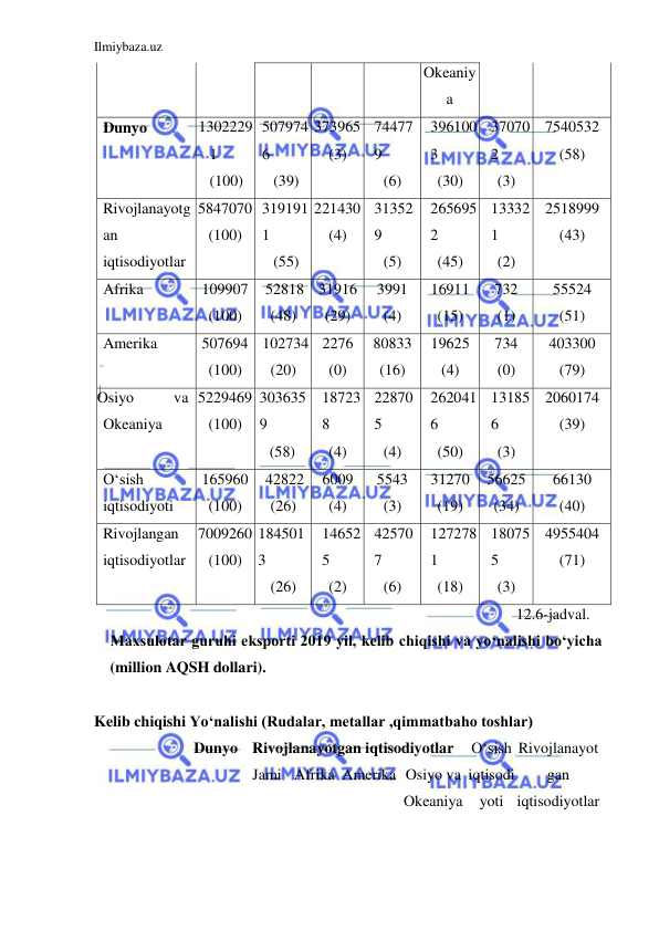 Ilmiybaza.uz 
 
Okeaniy
a  
Dunyo  
1302229
1 
(100)  
507974
6 
(39)  
 373965  
(3)  
74477
9  
(6)  
396100
3  
(30)  
37070
2  
(3)  
7540532  
(58)  
Rivojlanayotg
an 
iqtisodiyotlar  
5847070 
(100)  
319191
1 
(55)  
 221430  
(4)  
31352
9  
(5)  
265695
2  
(45)  
13332
1  
(2)  
2518999  
(43)  
Afrika  
109907 
(100)  
52818  
(48)  
31916  
(29)  
3991  
(4)  
16911  
(15)  
732  
(1)  
55524  
(51)  
Amerika  
507694 
(100)  
102734  
(20)  
2276  
(0)  
80833  
(16)  
19625  
(4)  
734  
(0)  
403300  
(79)  
Osiyo  
va  
Okeaniya  
5229469 
(100)  
303635
9  
(58)  
18723
8  
(4)  
22870
5  
(4)  
262041
6  
(50)  
13185
6  
(3)  
2060174  
(39)  
Oʻsish 
iqtisodiyoti  
165960 
(100)  
42822  
(26)  
6009  
(4)  
5543  
(3)  
31270  
(19)  
56625  
(34)  
66130  
(40)  
Rivojlangan 
iqtisodiyotlar  
7009260 
(100)  
184501
3  
(26)  
14652
5  
(2)  
42570
7  
(6)  
127278
1  
(18)  
18075
5  
(3)  
4955404  
(71)  
12.6-jadval. 
Maxsulotar guruhi eksporti 2019 yil, kelib chiqishi va yoʻnalishi boʻyicha 
(million AQSH dollari).  
  
Kelib chiqishi Yoʻnalishi (Rudalar, metallar ,qimmatbaho toshlar)  
 
Dunyo  Rivojlanayotgan iqtisodiyotlar  Oʻsish  Rivojlanayot 
 
Jami  Afrika  Amerika  Osiyo va  iqtisodi 
gan  
 
Okeaniya  yoti  iqtisodiyotlar  
