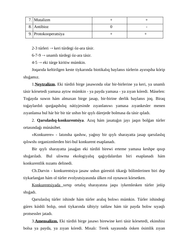   7. Mutalizm
+
+
  8. Antibioz
0
-
  9. Protokooperatsiya
+
+
2-3 túrleri  keri túrdegi óz-ara tásir.
6-7-9  unamlı túrdegi óz-ara tásir.
4-5  eki túrge kiritiw múmkin.
Joqarıda keltirilgen keste tiykarında biotikalıq baylanıs túrlerin ayırıqsha kórip
shıǵamız.
1.Neytralizm. Eki túrdiń birge jasawında olar bir-birlerine ya keri, ya unamlı
tásir kórsetedi yamasa aytıw múmkin - ya payda yamasa - ya zıyan kóredi. Máselen:
Toǵayda suwın hám almaxan birge jasap, bir-birine derlik baylanıs joq. Biraq
toǵaylardıń  qurǵaqshılıq  nátiyjesinde  zıyanlanıwı  yamasa  zıyankesler  menen
zıyanlansa bul hár bir bir túr ushın bir qıylı dárejede bolmasa da tásir qıladı.
2.  Qarsılaslıq-konkurentsiya. Azıq hám jasatuǵın jayı jaqın bolǵan túrler
ortasındaǵı múnásibet.
«Konkurere» - latınsha qashıw, yaǵnıy bir qıylı sharayatta jasap qarsılaslıq
qılıwshı organizmlerden biri-bul konkurent esaplanadı.
Bir qıylı sharayatta jasaǵan eki túrdiń birewi erteme yamasa keshpe qısıp
shıǵarıladı.  Bul  ulıwma  ekologiyalıq  qaǵıydalardan  biri  esaplanadı  hám
konkurentlik nızamı delinedi.
Ch.Darvin - konkurentsiya jasaw ushın gúrestiń tikarǵı bólimlerinen biri dep
tiykarlanǵan hám ol túrler evolyutsiyasında úlken rol oynawın kórsetken.
Konkurentsiyada  sırtqı  ortalıq  sharayatına  jaqsı  iykemlesken  túrler  jeńip
shıǵadı.
Qarsılaslıq túrler ishinde hám túrler aralıq bolıwı múmkin. Túrler ishindegi
gúres kúshli bolıp, onıń tiykarında tábiyiy tańlaw hám túr payda bolıw sıyaqlı
protsessler jatadı.
3.Amensalizm. Eki túrdiń birge jasawı birewine keri tásir kórsetedi, ekinshisi
bolsa ya payda, ya zıyan kóredi. Mısalı: Terek sayasında ósken ósimlik zıyan
