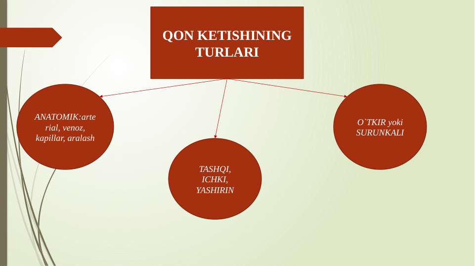 QON KETISHINING 
TURLARI
ANATOMIK:arte
rial, venoz, 
kapillar, aralash
TASHQI, 
ICHKI, 
YASHIRIN
O`TKIR yoki 
SURUNKALI
