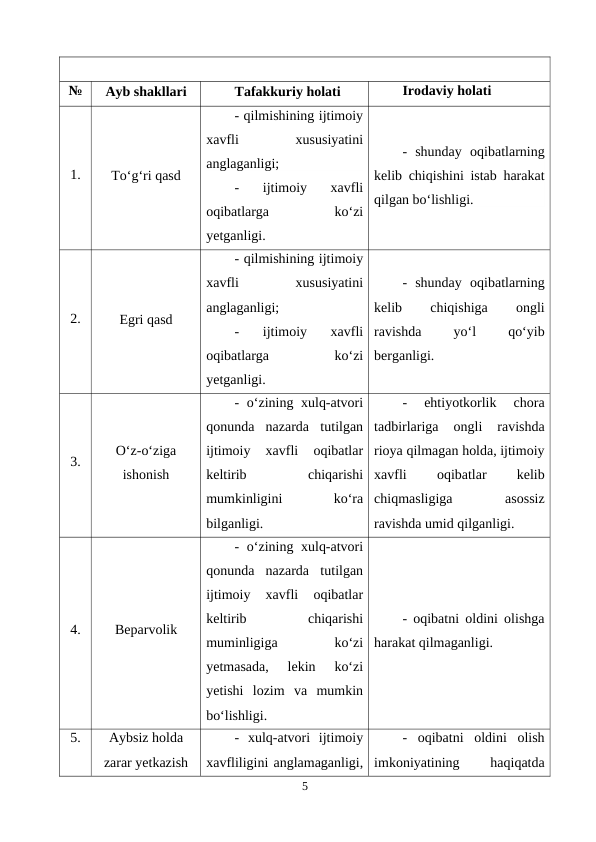 №
Ayb shakllari
Tafakkuriy holati
Irodaviy holati
1.
To‘g‘ri qasd
- qilmishining ijtimoiy
xavfli
 
xususiyatini
anglaganligi;
-  ijtimoiy  xavfli
oqibatlarga
 
ko‘zi
yetganligi.
-  shunday  oqibatlarning
kelib chiqishini istab harakat
qilgan bo‘lishligi.
2.
Egri qasd
- qilmishining ijtimoiy
xavfli
 
xususiyatini
anglaganligi;
-  ijtimoiy  xavfli
oqibatlarga
 
ko‘zi
yetganligi.
-  shunday  oqibatlarning
kelib
 
chiqishiga
 
ongli
ravishda
 
yo‘l
 
qo‘yib
berganligi.
3.
O‘z-o‘ziga
ishonish
- o‘zining xulq-atvori
qonunda  nazarda  tutilgan
ijtimoiy  xavfli  oqibatlar
keltirib
 
chiqarishi
mumkinligini
 
ko‘ra
bilganligi.
-  ehtiyotkorlik  chora
tadbirlariga  ongli  ravishda
rioya qilmagan holda, ijtimoiy
xavfli
 
oqibatlar
 
kelib
chiqmasligiga
 
asossiz
ravishda umid qilganligi.
4.
Beparvolik
- o‘zining xulq-atvori
qonunda  nazarda  tutilgan
ijtimoiy  xavfli  oqibatlar
keltirib
 
chiqarishi
muminligiga
 
ko‘zi
yetmasada,  lekin  ko‘zi
yetishi  lozim  va  mumkin
bo‘lishligi.
- oqibatni oldini olishga
harakat qilmaganligi.
5.
Aybsiz holda
zarar yetkazish
-  xulq-atvori  ijtimoiy
xavfliligini anglamaganligi,
-  oqibatni  oldini  olish
imkoniyatining
 
haqiqatda
5
