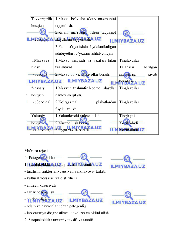  
 
Tayyorgarlik 
bosqichi 
 
  (2daqiqa) 
 
1.Mavzu bo’yicha o’quv mazmunini 
tayyorlash. 
2.Kirish ma’ruzasi uchun taqdimot 
slaydlarini tayyorlash. 
3.Fanni o’rganishda foydalaniladigan 
adabiyotlar ro’yxatini ishlab chiqish. 
 
1.Mavzuga    
kirish 
  (8daqiqa) 
 
1.Mavzu maqsadi va vazifasi bilan 
tanishtiradi. 
2.Mavzu bo’yicha savollar beradi. 
Tinglaydilar 
Talabalar 
berilgan 
savollarga 
javob 
beradilar 
2-asosiy 
bosqich 
  (60daqiqa) 
1.Mavzuni tushuntirib beradi, slaydlar 
namoyish qiladi. 
2.Ko’rgazmali 
plakatlardan 
foydalaniladi. 
Tinglaydilar 
 
Tinglaydilar 
Yakuniy 
bosqich 
  (10daqiqa) 
1.Yakunlovchi xulosa qiladi 
2.Mustaqil ish beradi. 
3.Uyga vazifa beradi 
Tinglaydi 
Yozib oladi 
Yozib oladi 
 
 
Ma’ruza rejasi: 
І.  Patogen kokklar 
1. Stafilakokklar umumiy tavsifi va tasnifi. 
- tuzilishi, tinktorial xususiyati va kimyoviy tarkibi 
- kultural xossalari va o‘stirilishi 
- antigen xususiyati 
- zahar hosil qilishi 
- chidamliligi 
- odam va hayvonlar uchun patogenligi 
- laboratoriya diognostikasi, davolash va oldini olish 
2. Streptakokklar umumiy tavsifi va tasnifi. 
